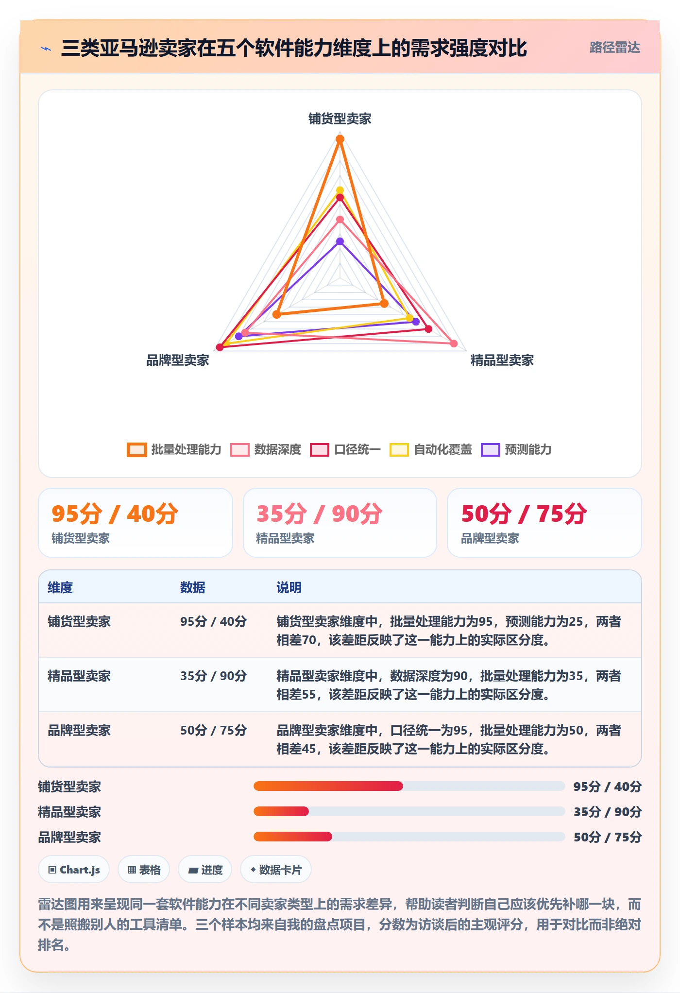 亚马逊软件建设路线：从选品工具到自动化方案分几步