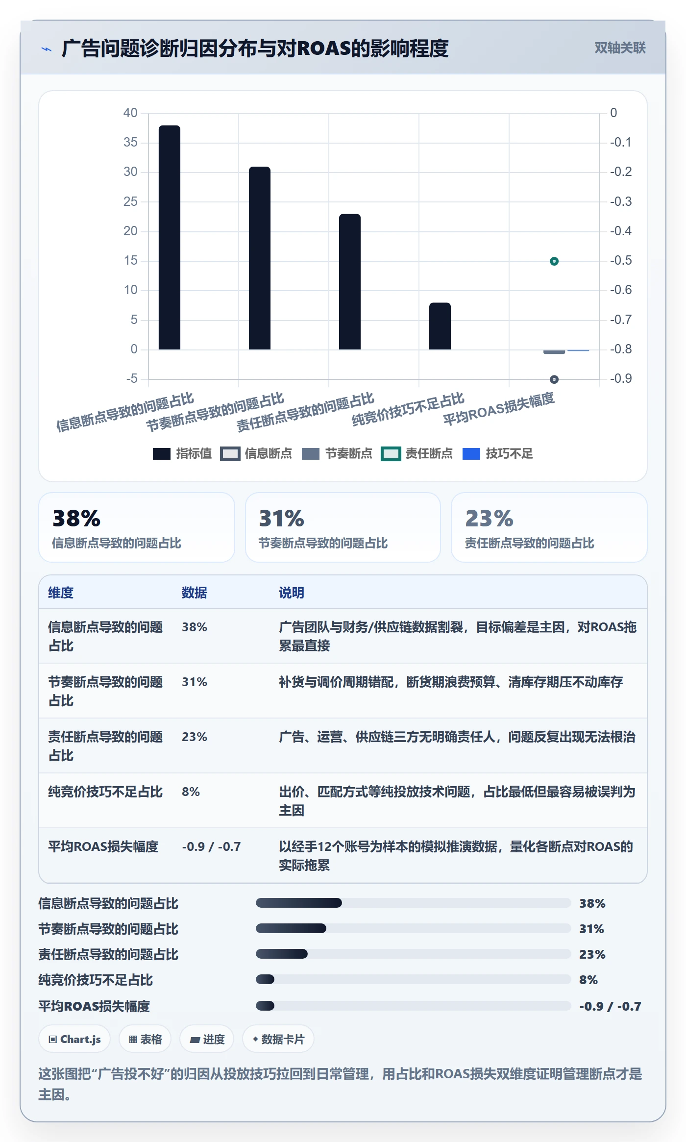 跨境电商运营升级方案：用日常管理改善广告投放