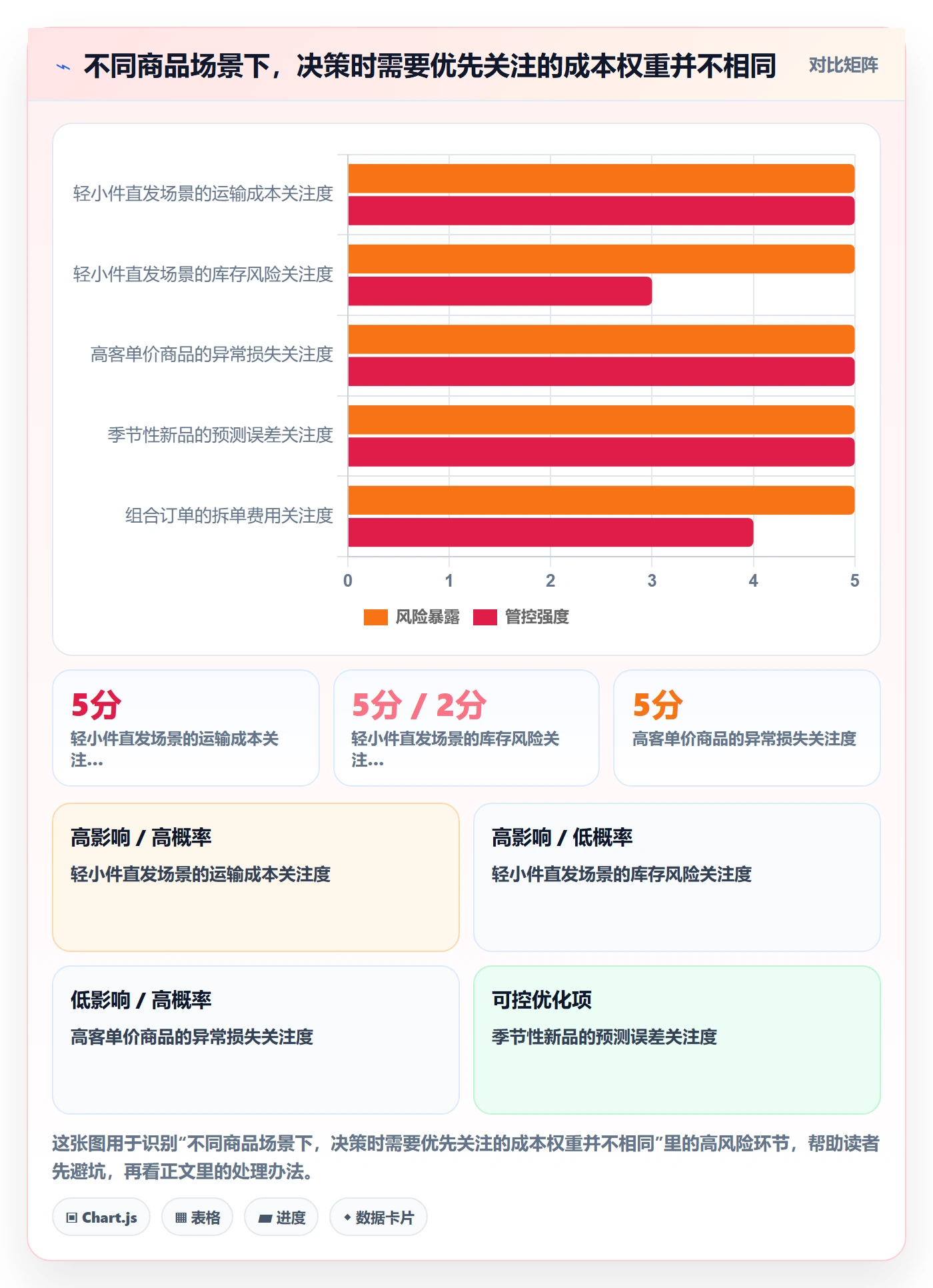 temu决策指南：用自动化方案判断履约物流方案