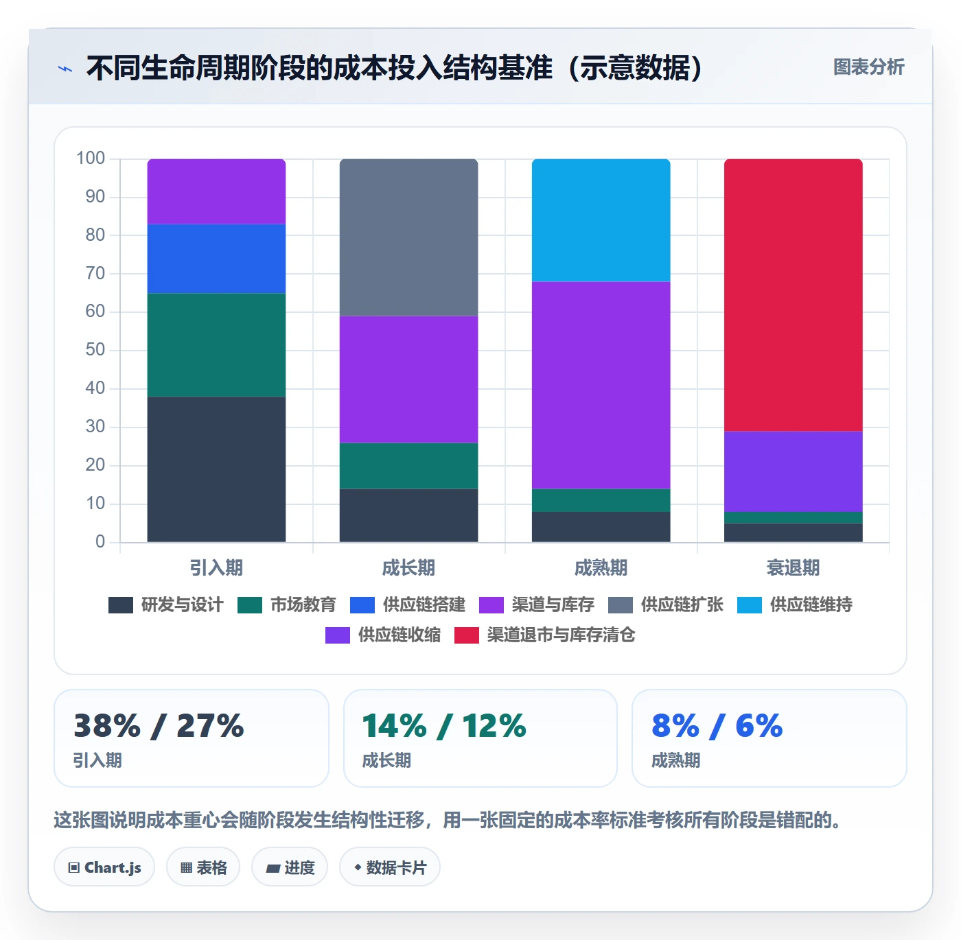 商品分析实用方法：围绕生命周期建立成本控制