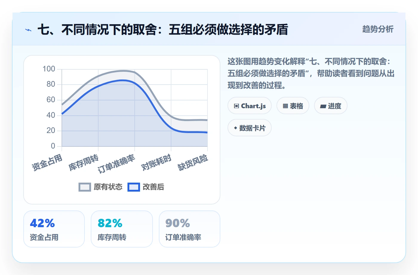 七、不同情况下的取舍：五组必须做选择的矛盾