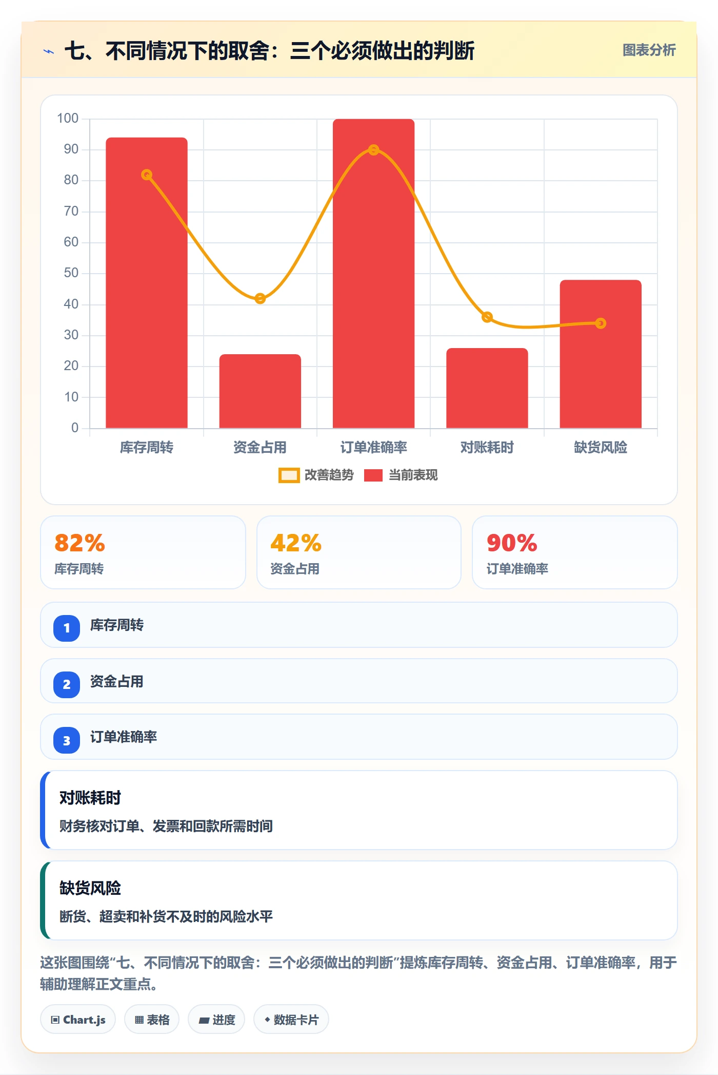 七、不同情况下的取舍：三个必须做出的判断