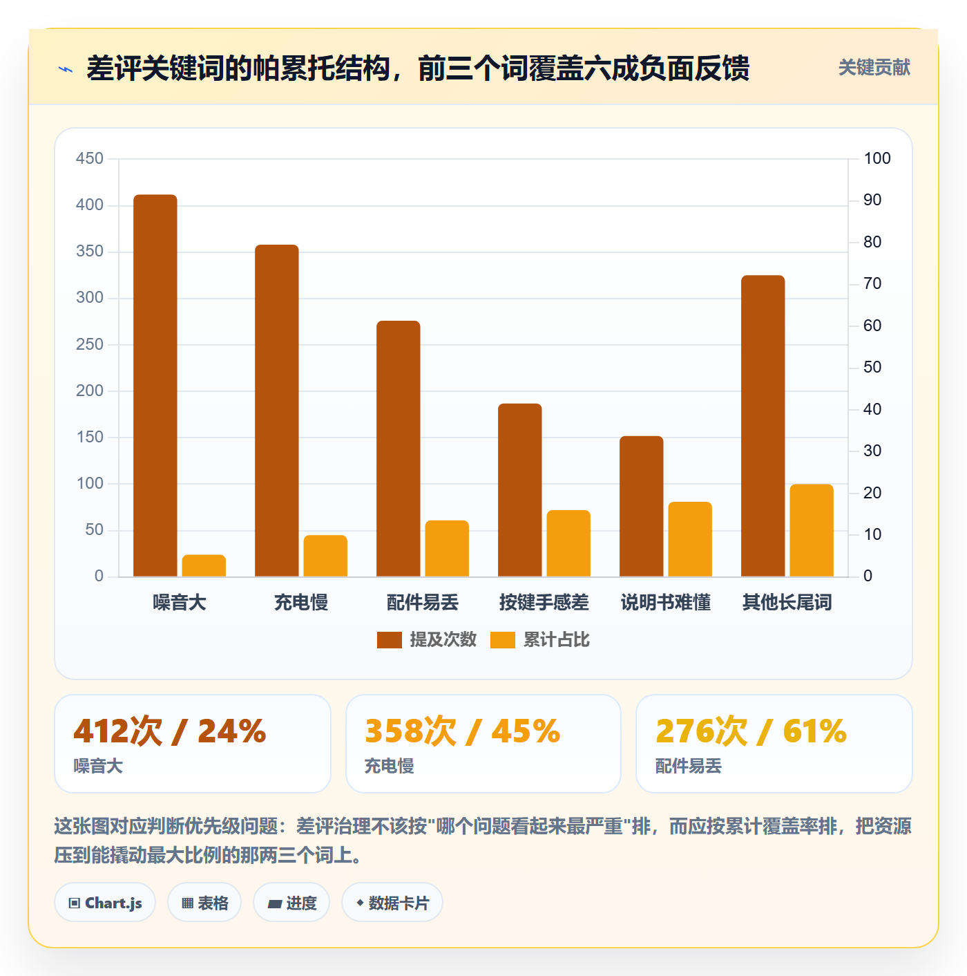 商品分析数据方法：用用户评价支撑实操教程判断