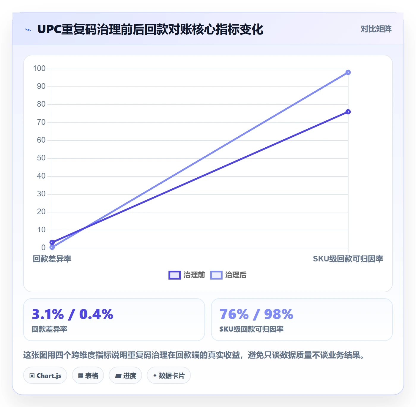 UPC码数据方法：用重复码排查支撑回款管理判断