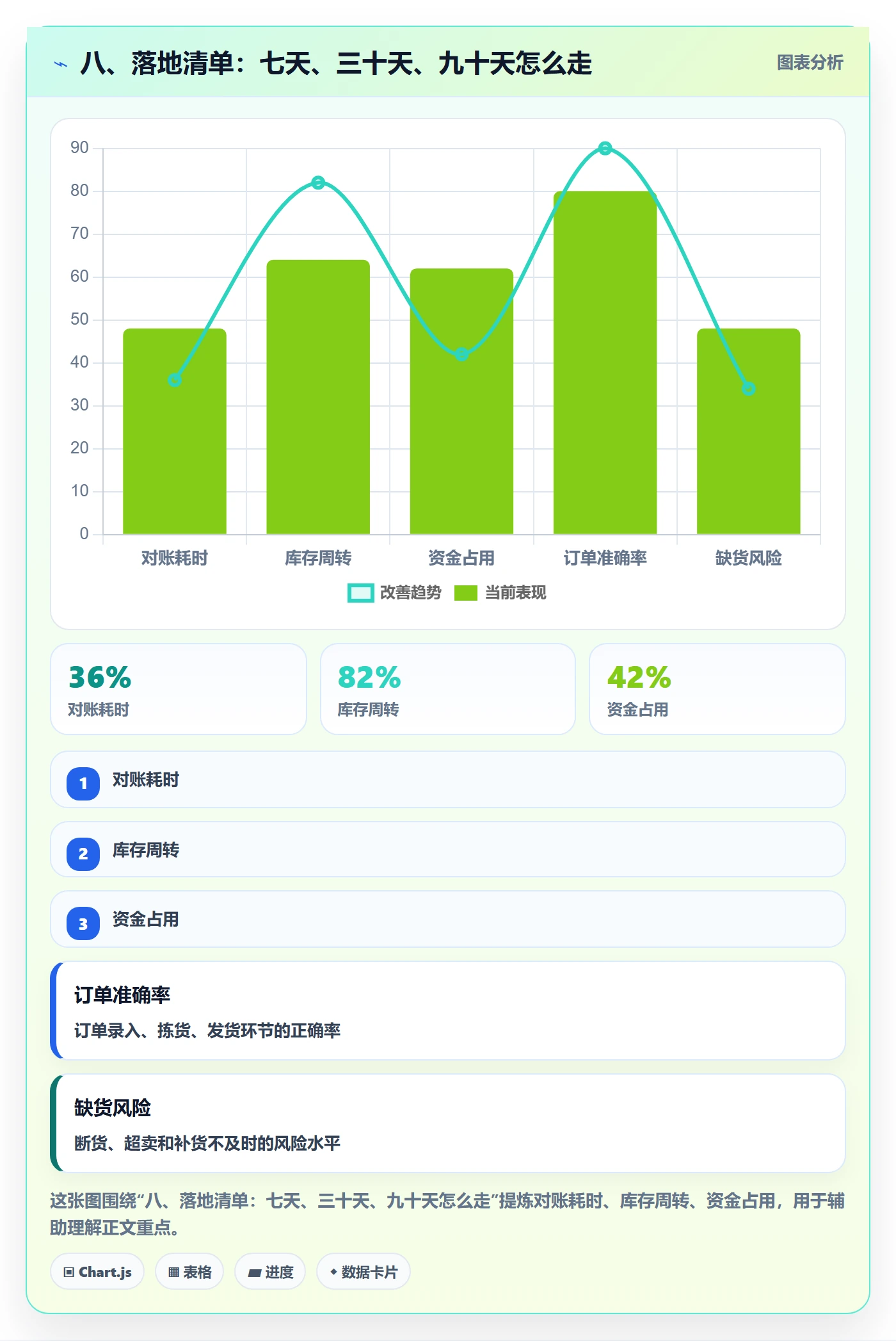 八、落地清单：七天、三十天、九十天怎么走