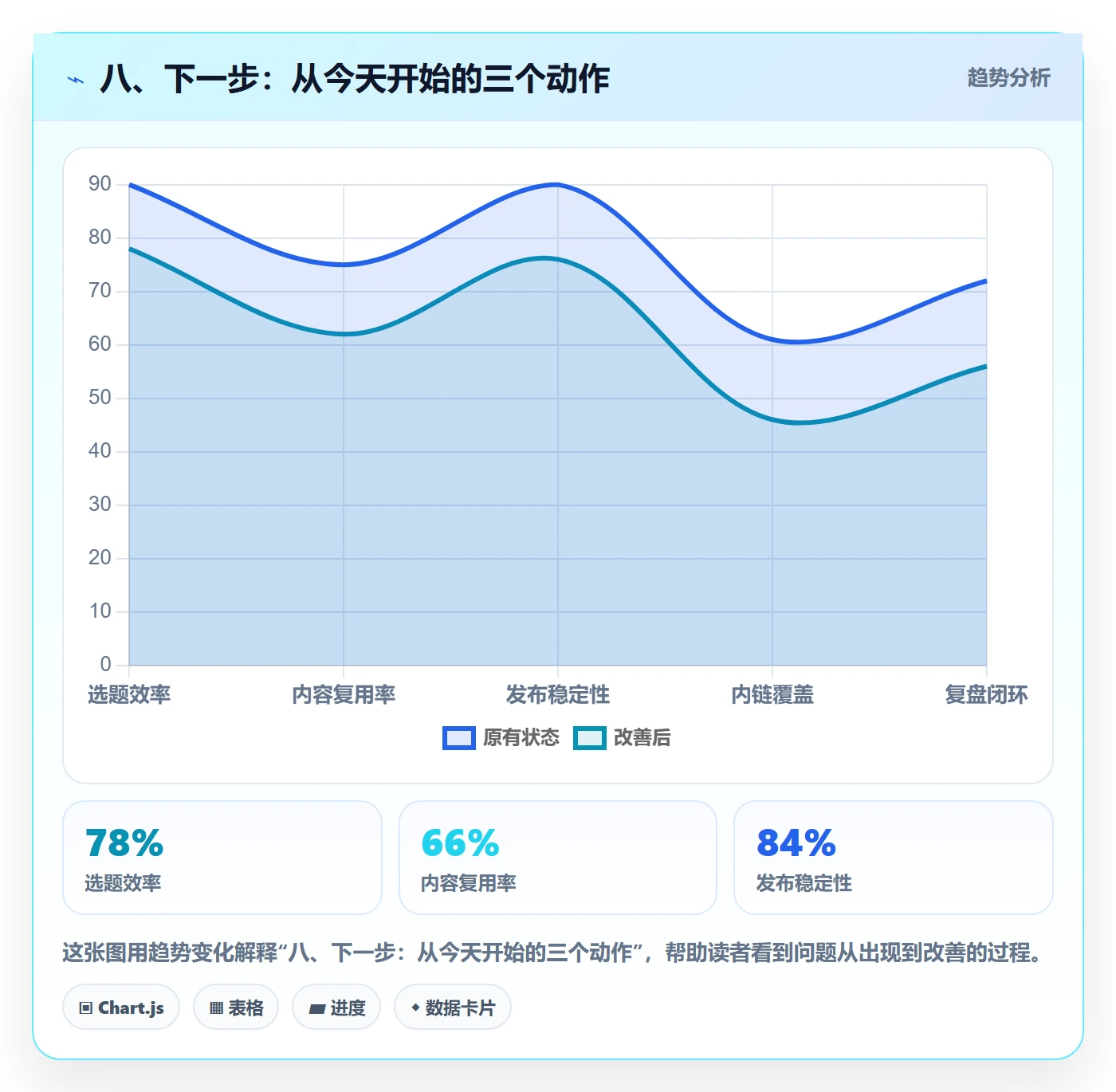 八、下一步：从今天开始的三个动作