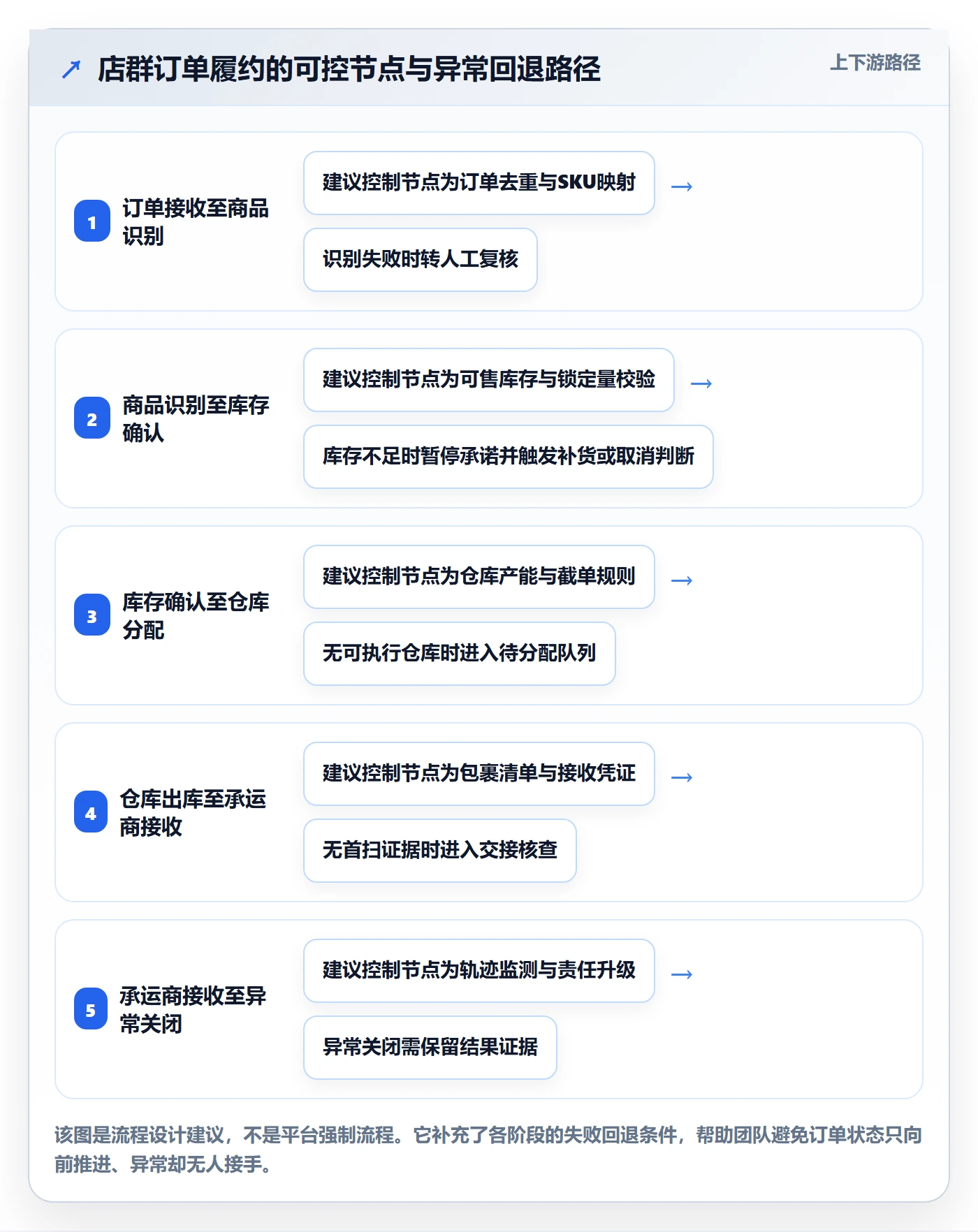 temu店群管理:履约物流从哪里开始