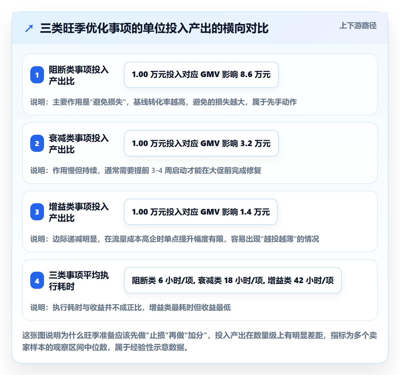 跨境电商运营能力清单：旺季准备需要覆盖哪些转化优化事项