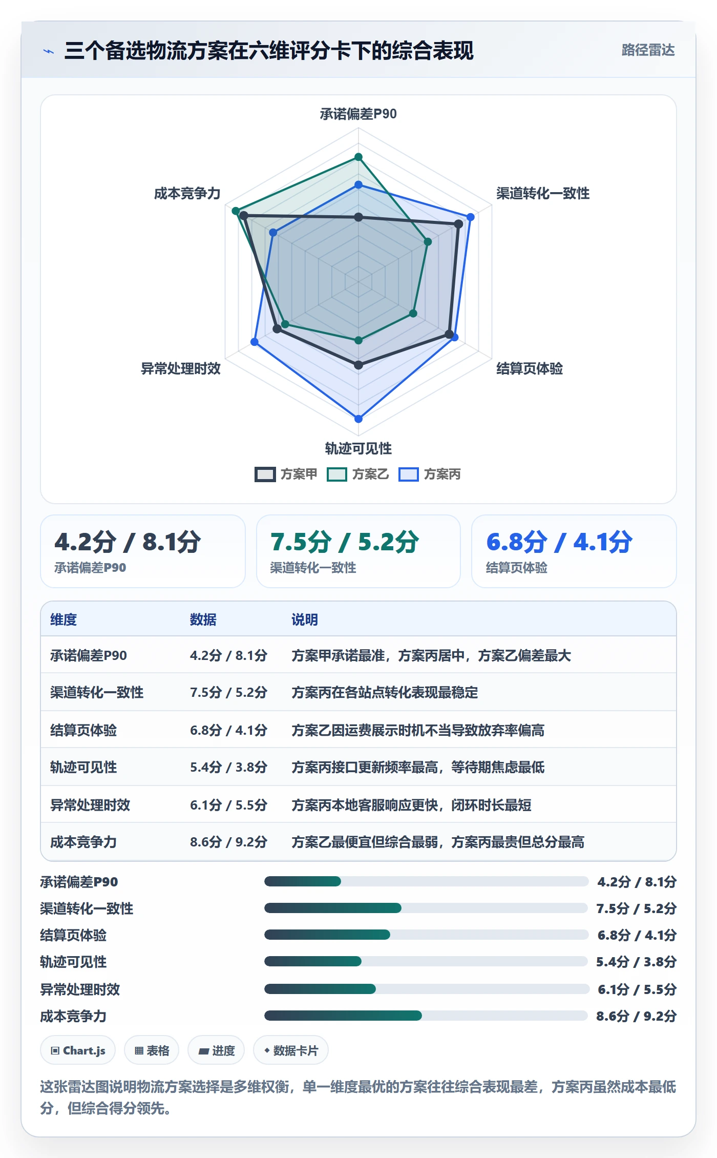 跨境电商运营检查方法：通过转化优化评估物流方案质量