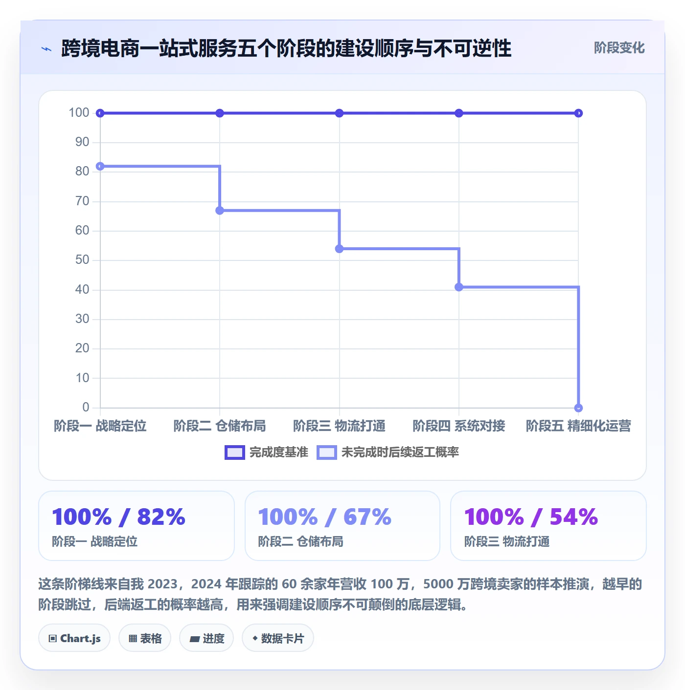 跨境电商一站式服务建设路线：从仓储物流到精细化运营分几步