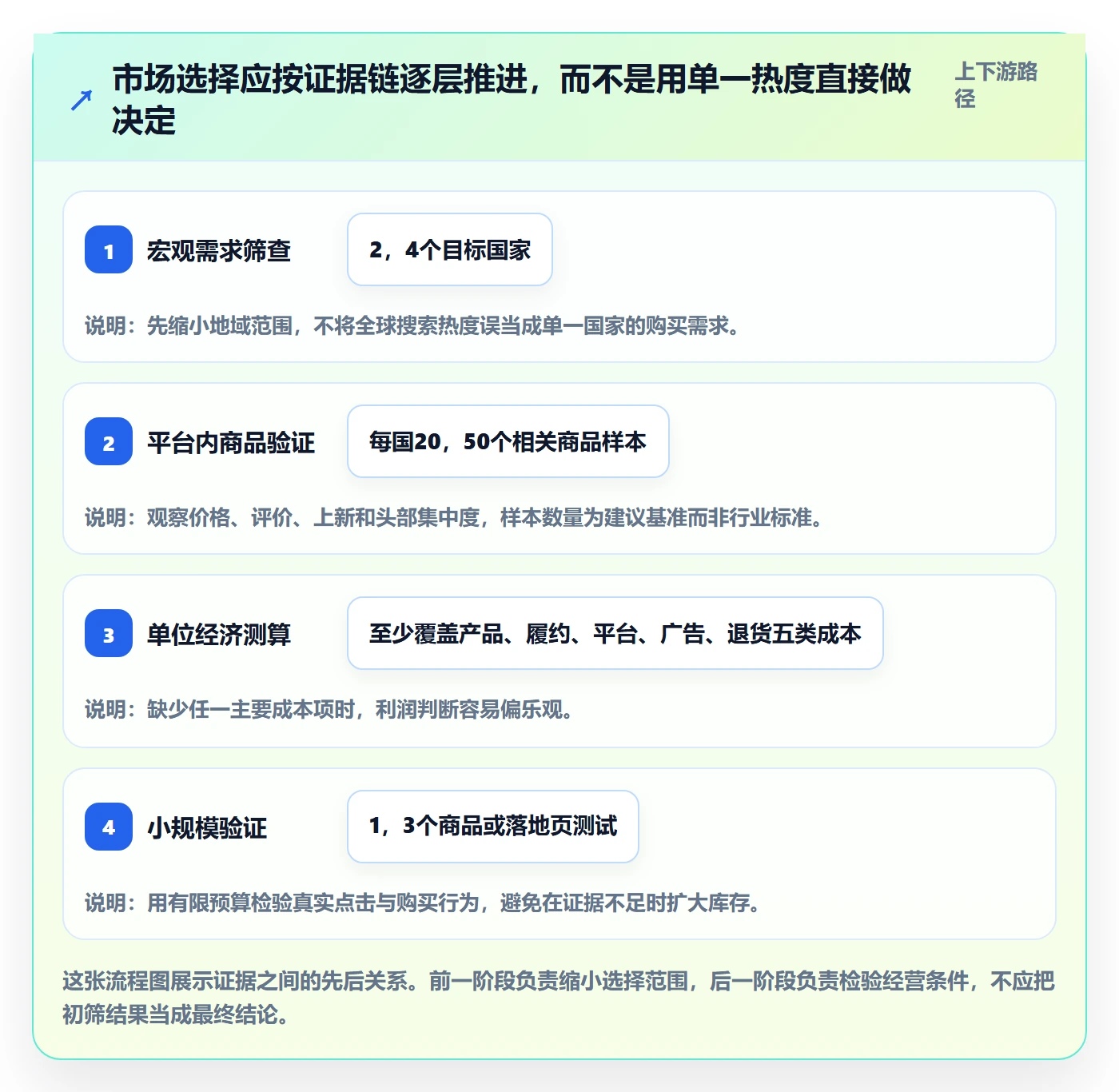 跨境电商基础课：市场选择相关的工具对比一次讲透
