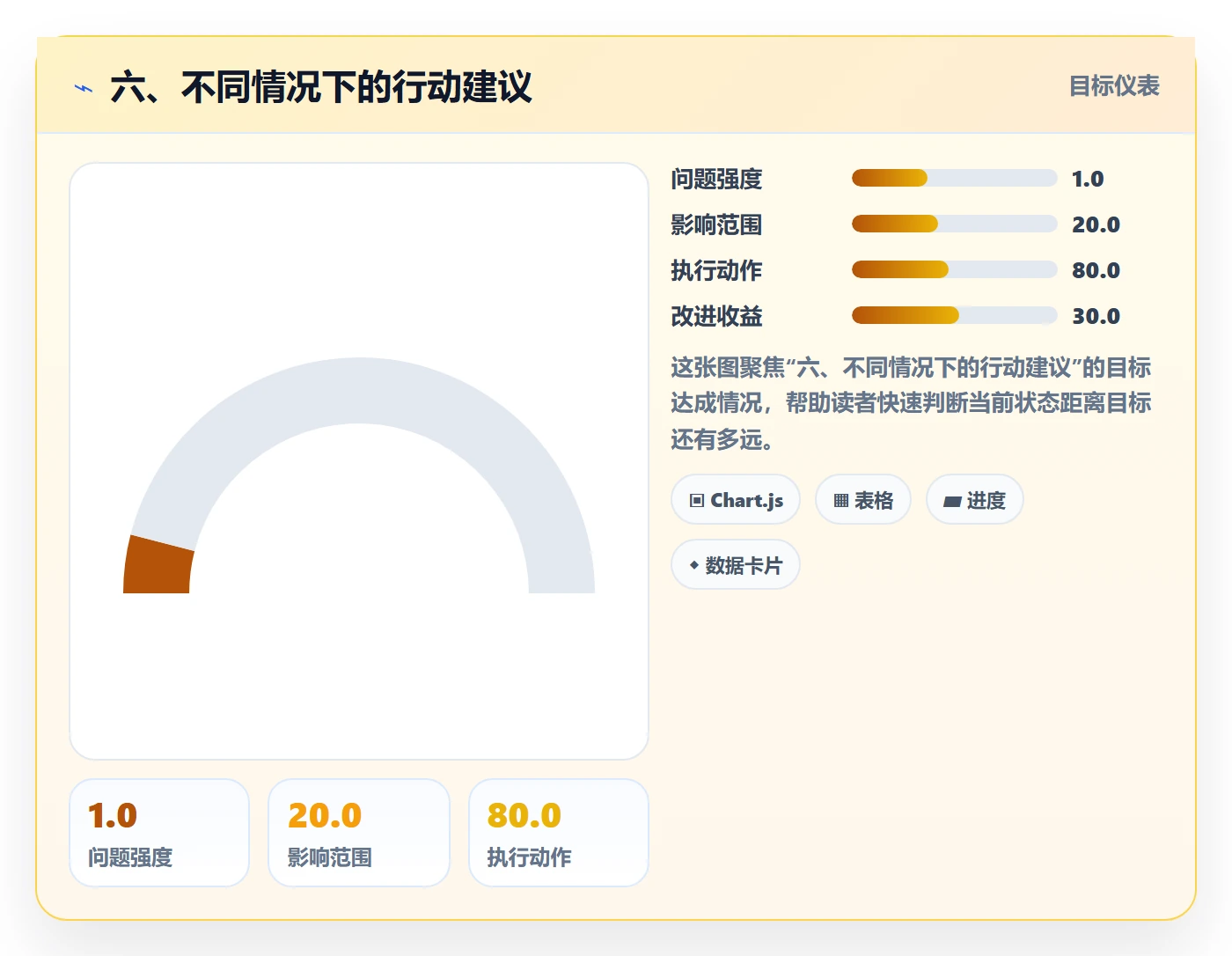 六、不同情况下的行动建议