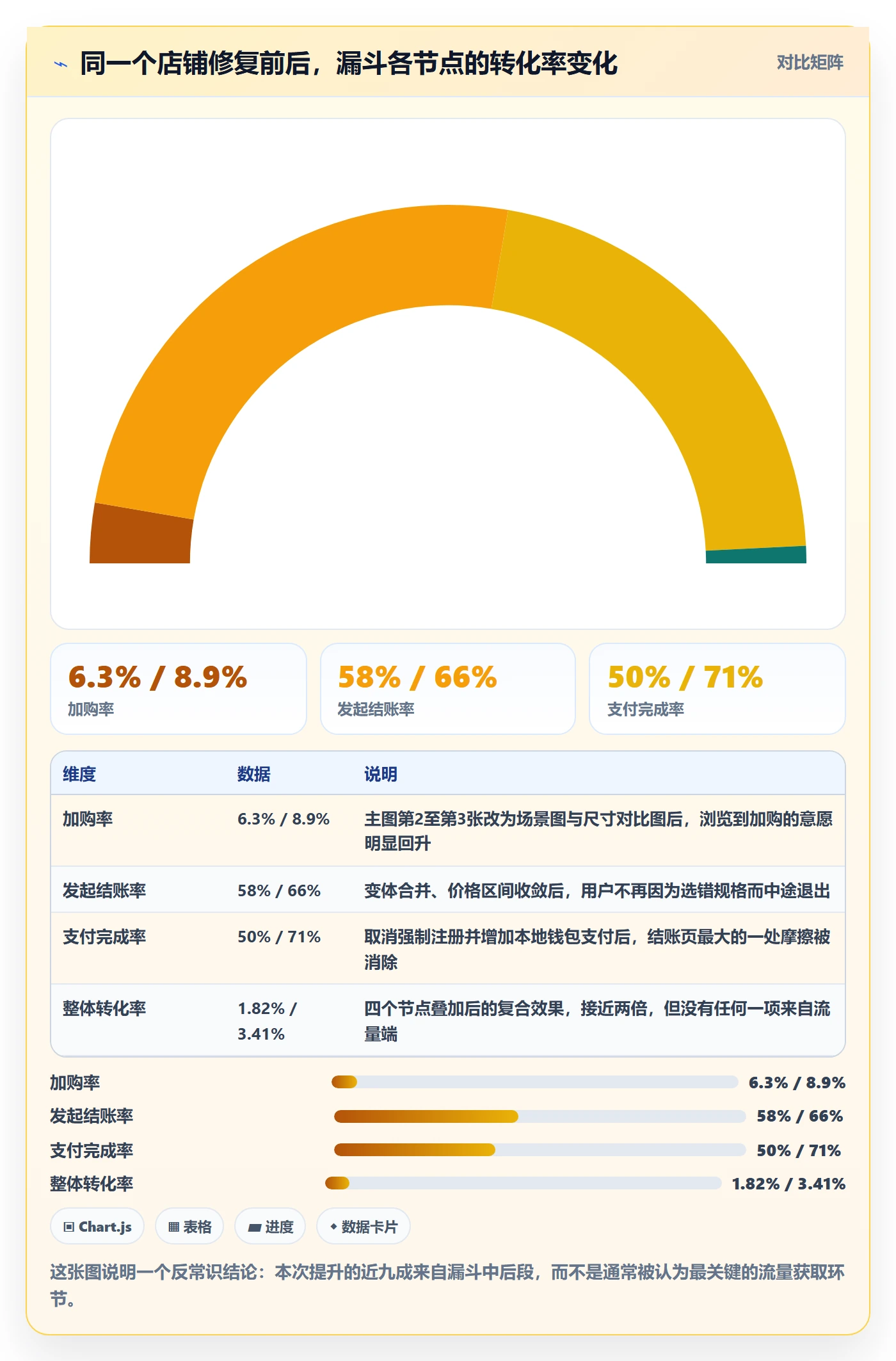 跨境电商运营怎么管？以转化优化为核心的精细化运营方案