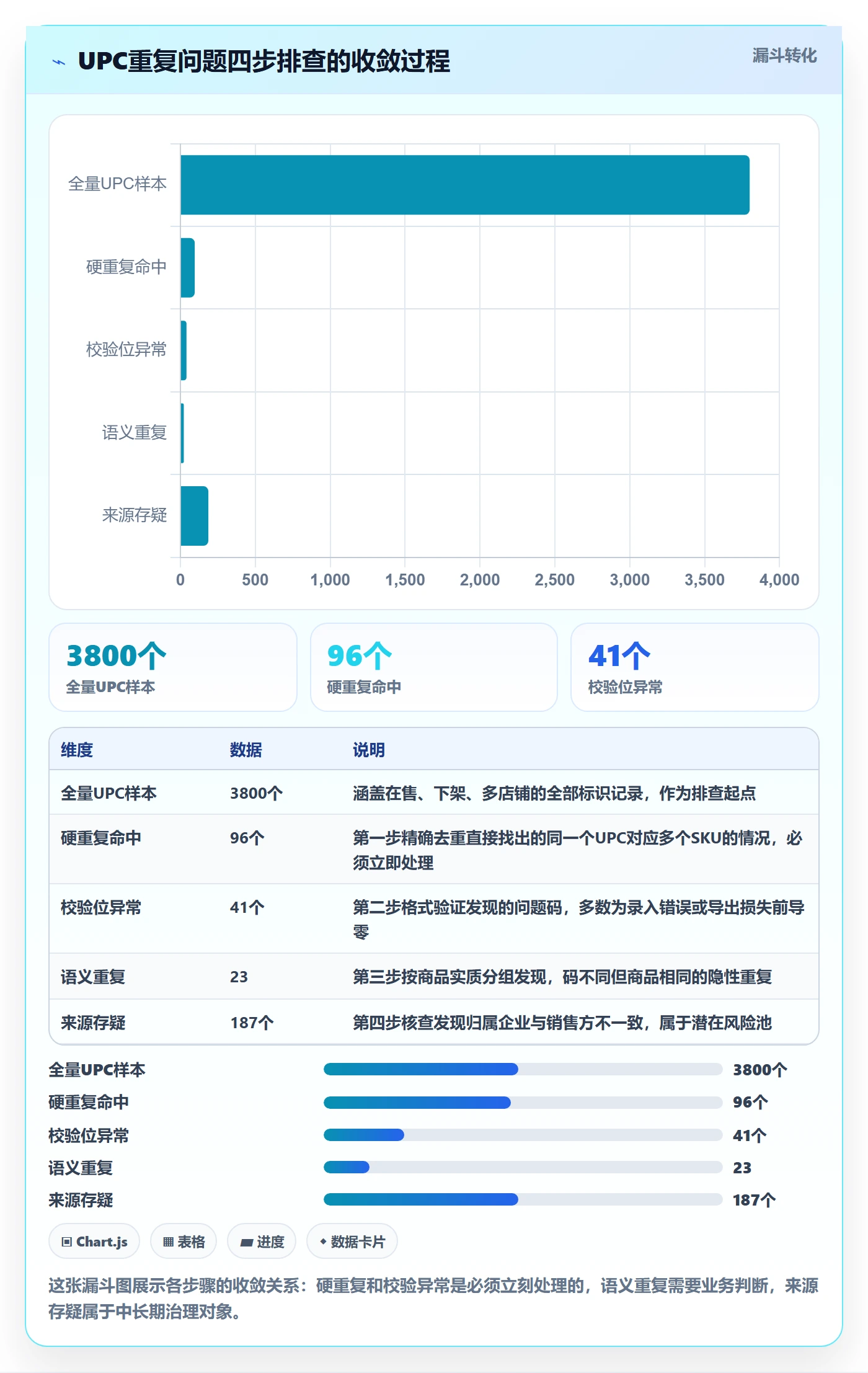UPC码怎么优化？先从重复码排查的标准化管理入手