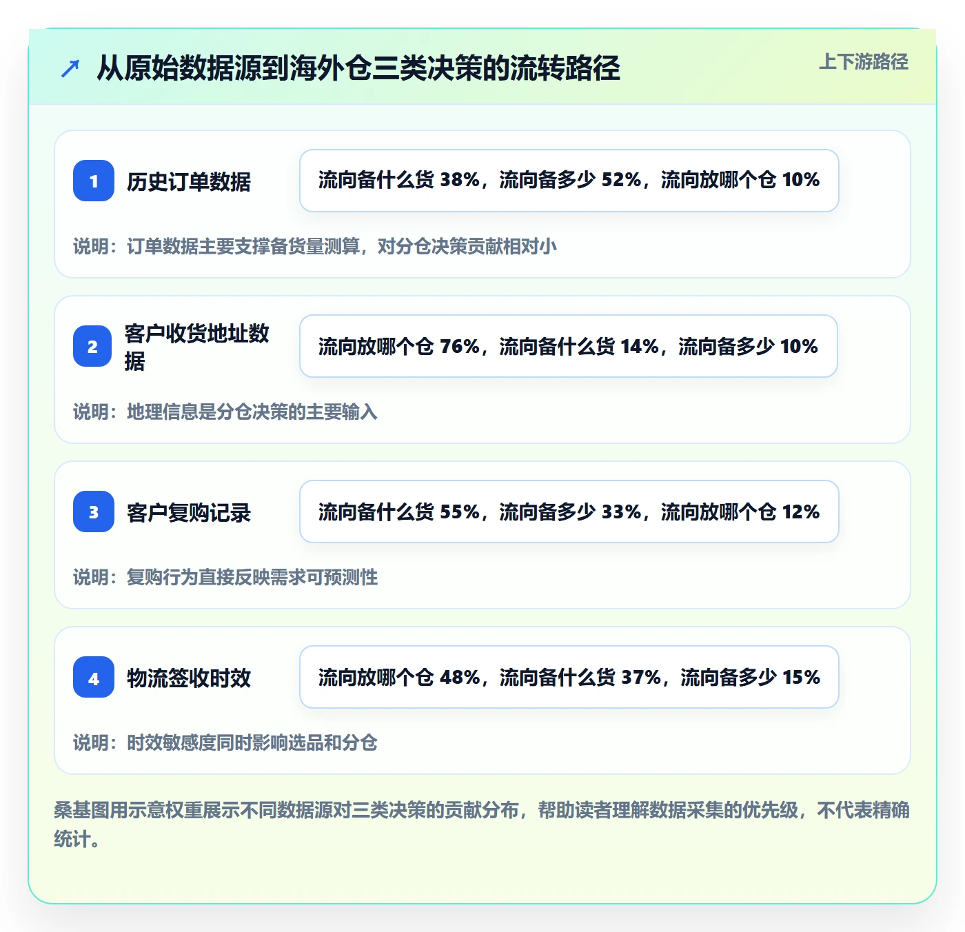 外贸数据分析平台数据方法：用客户画像支撑海外仓管理判断