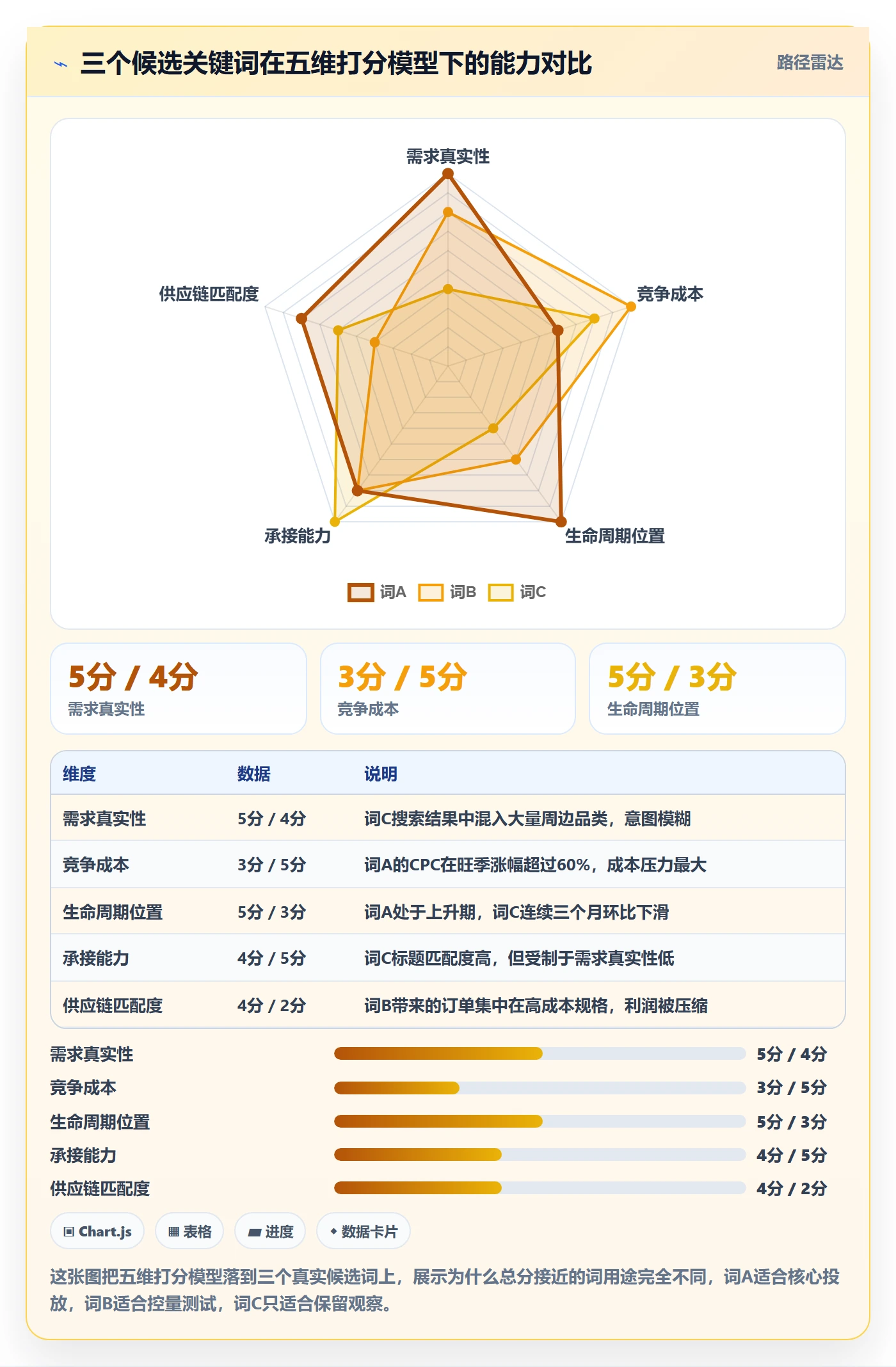 亚马逊软件实用方法：围绕关键词工具建立精细化运营