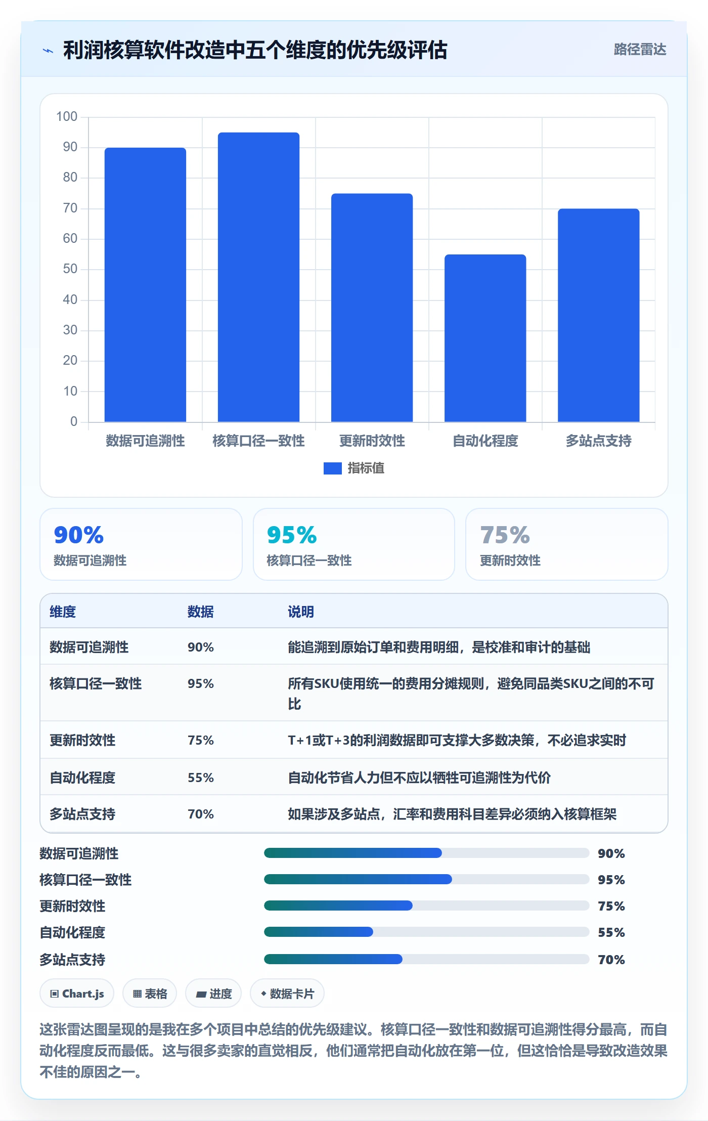 亚马逊软件改造重点：从利润核算推进案例拆解