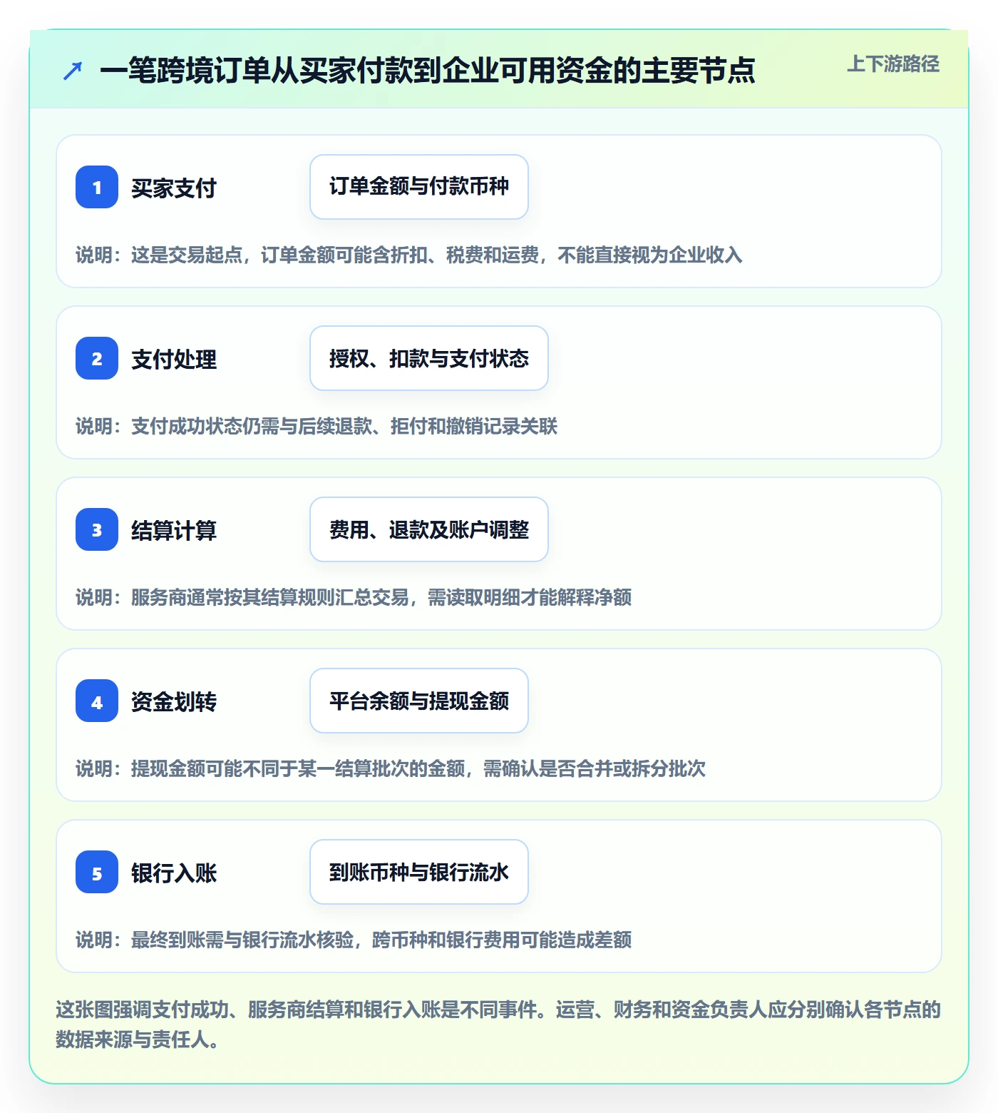 跨境电商基础课：支付结算相关的入门指南一次讲透