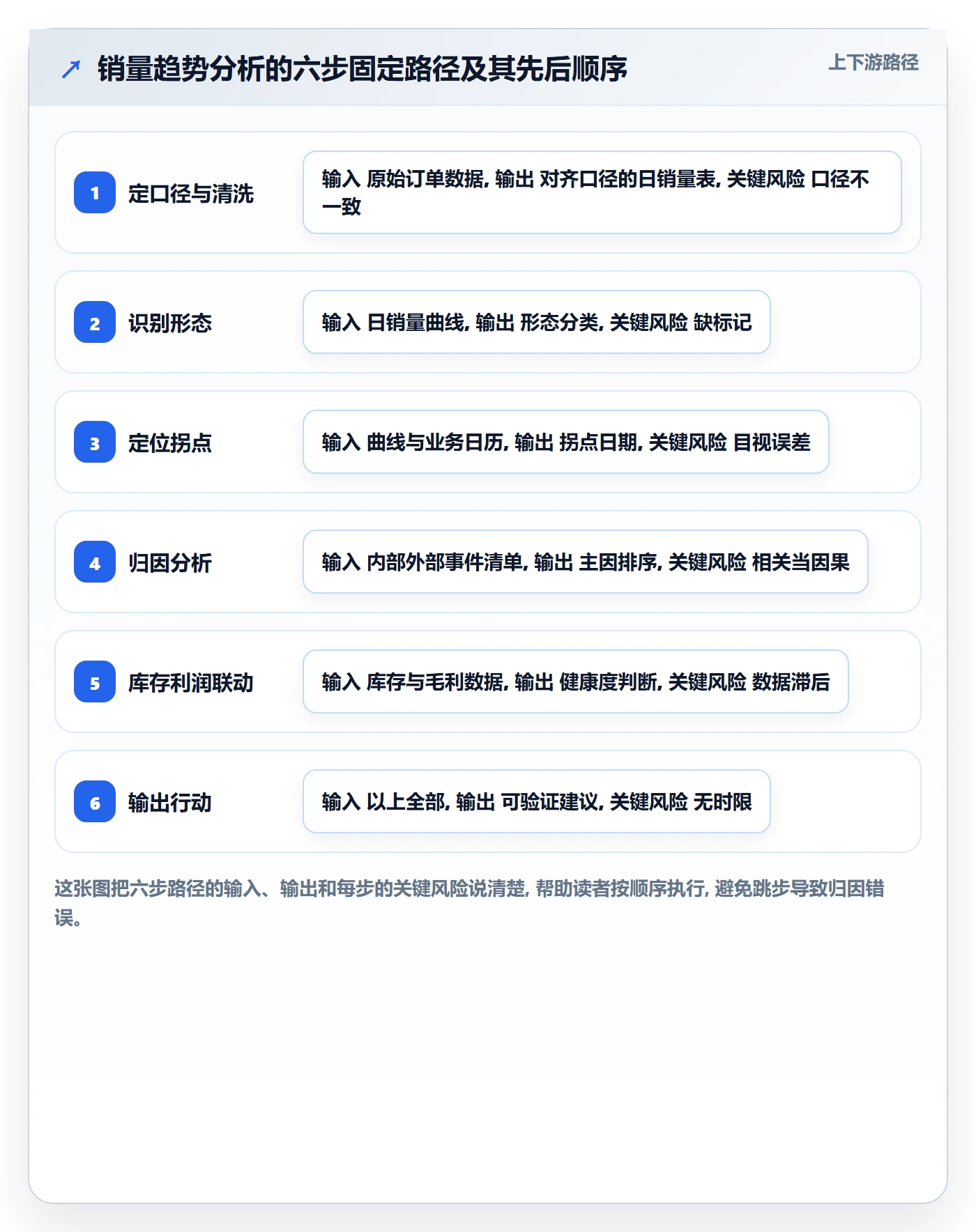 商品分析实用方法：围绕销量趋势建立案例拆解