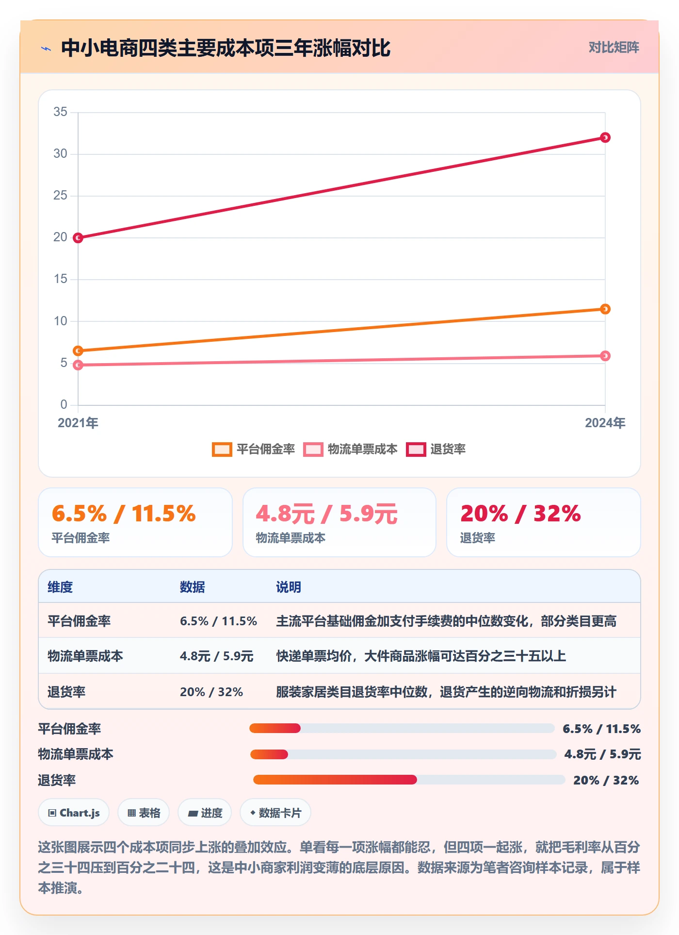 商品分析优化清单：利润空间与中小商家的关键动作