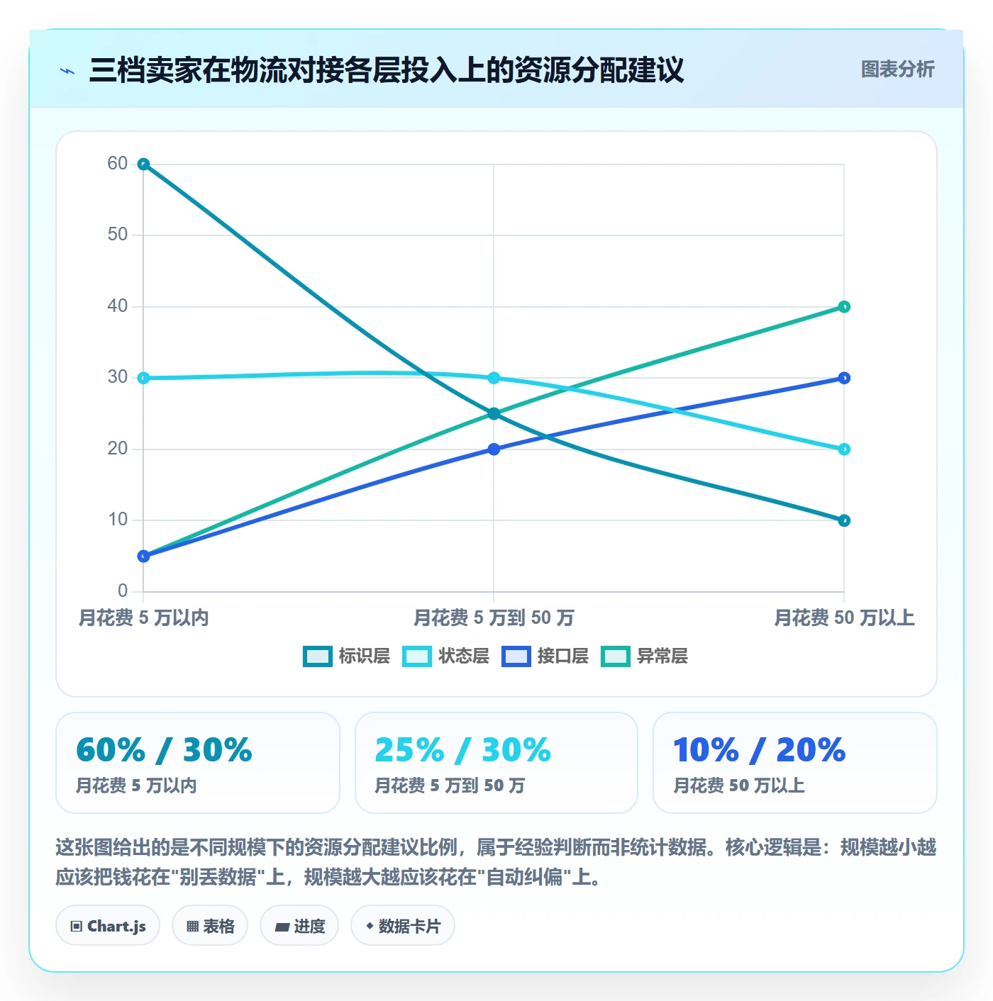 erp跨境电商执行标准：物流对接环节如何体现广告投放