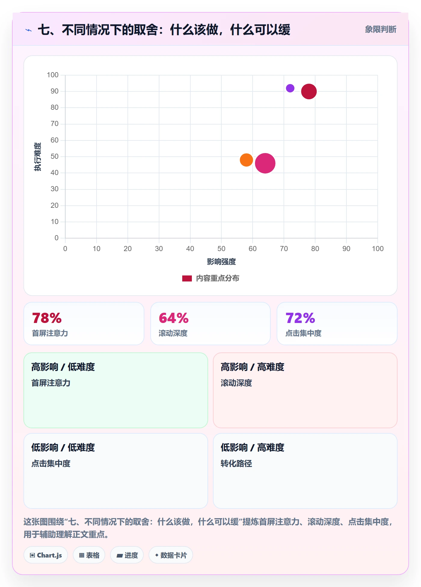 七、不同情况下的取舍：什么该做，什么可以缓