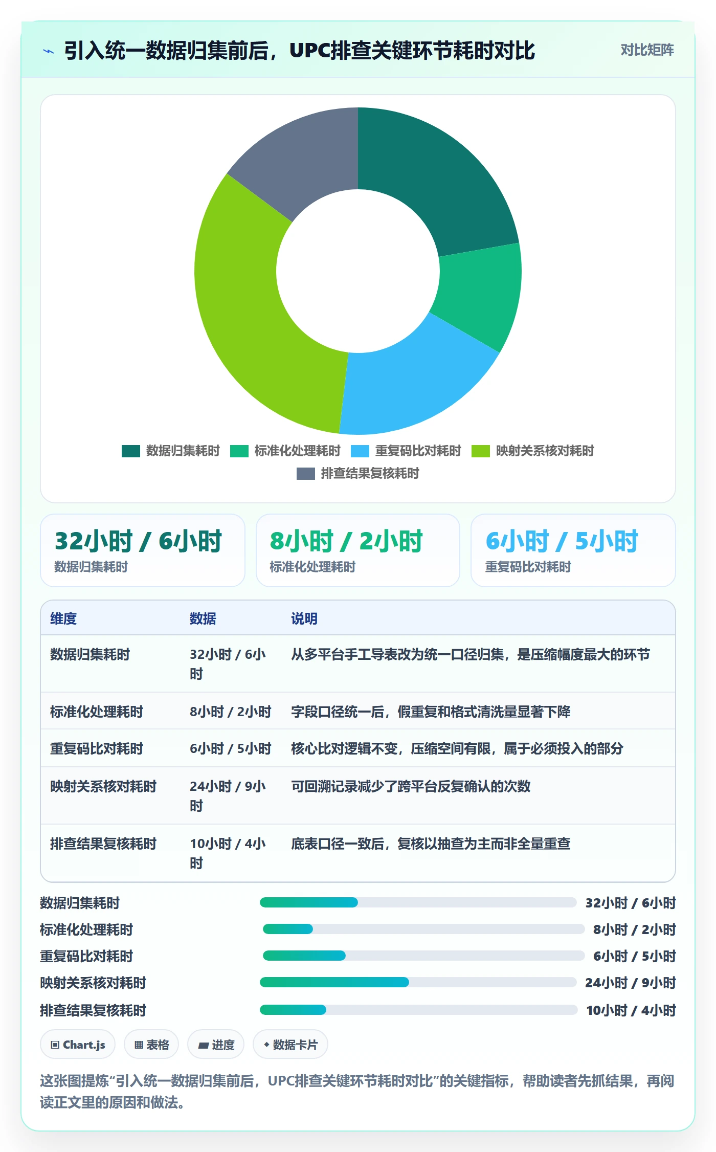 UPC码建设路线：从重复码排查到风险排查分几步
