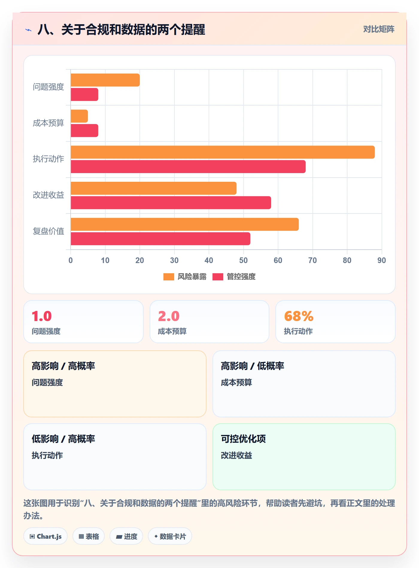 八、关于合规和数据的两个提醒