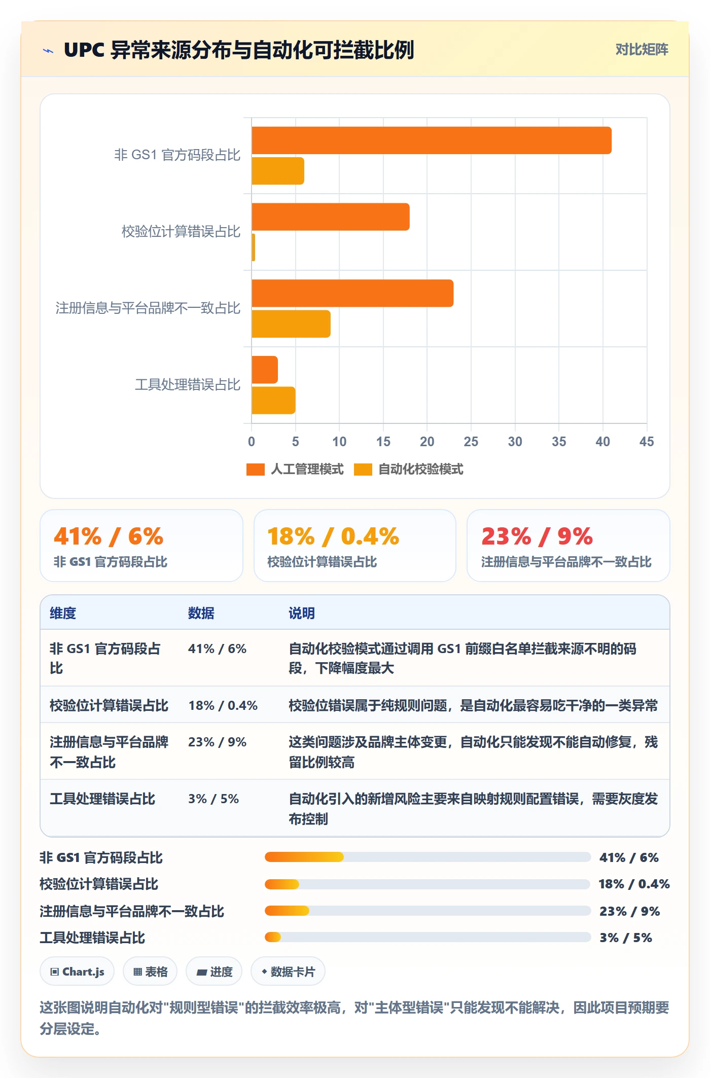 UPC码应用思路：围绕GS1注册拆解自动化方案