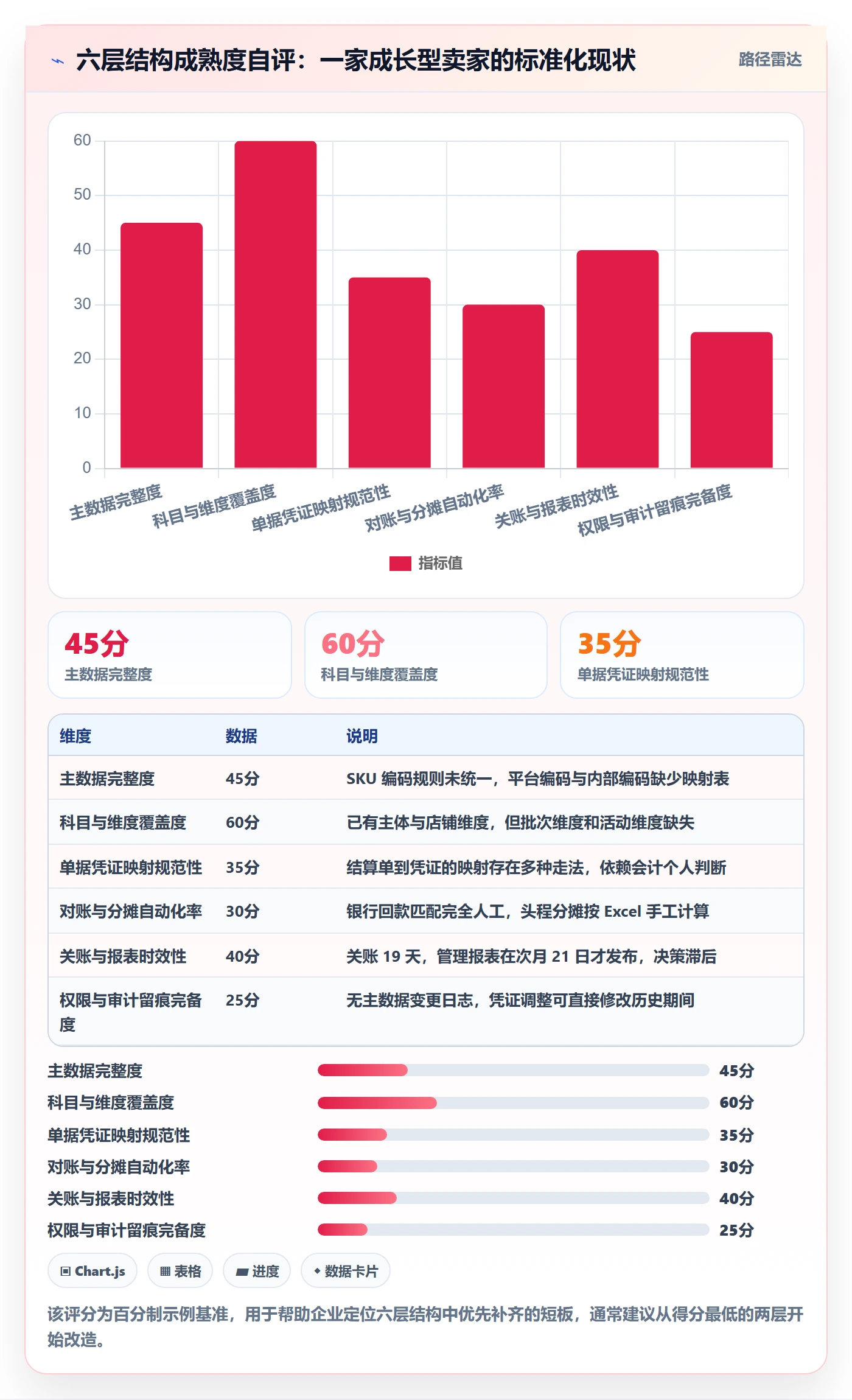 erp跨境电商管理模板：围绕财务核算开展标准化管理