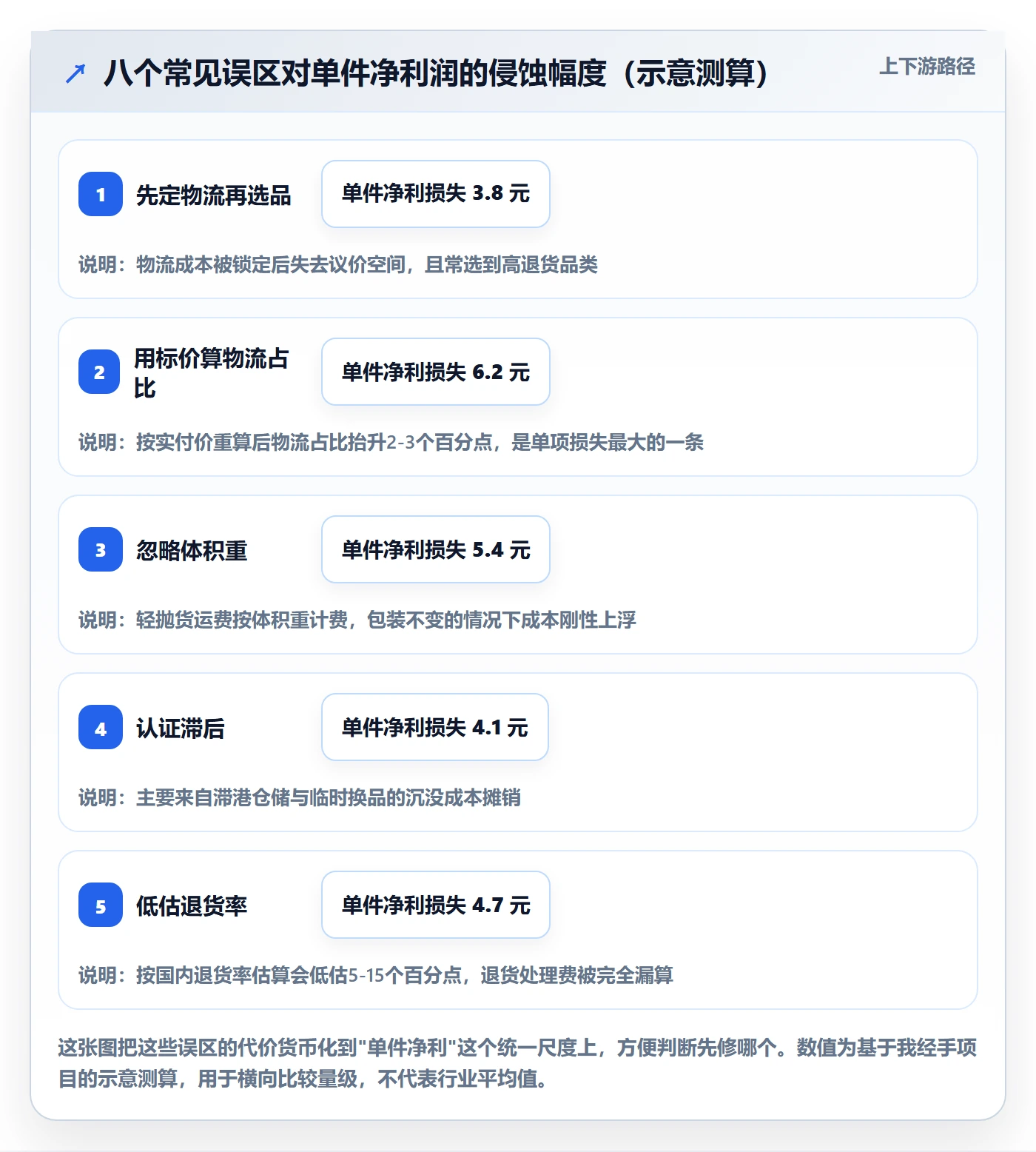 跨境电商运营操作手册：市场调研对应的跨境物流步骤