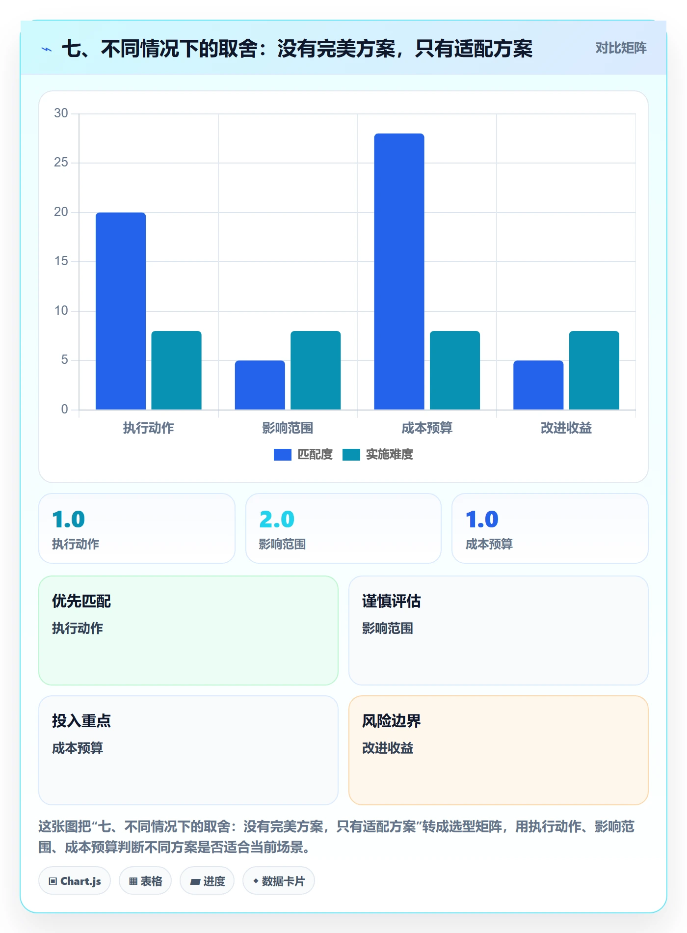 七、不同情况下的取舍：没有完美方案，只有适配方案