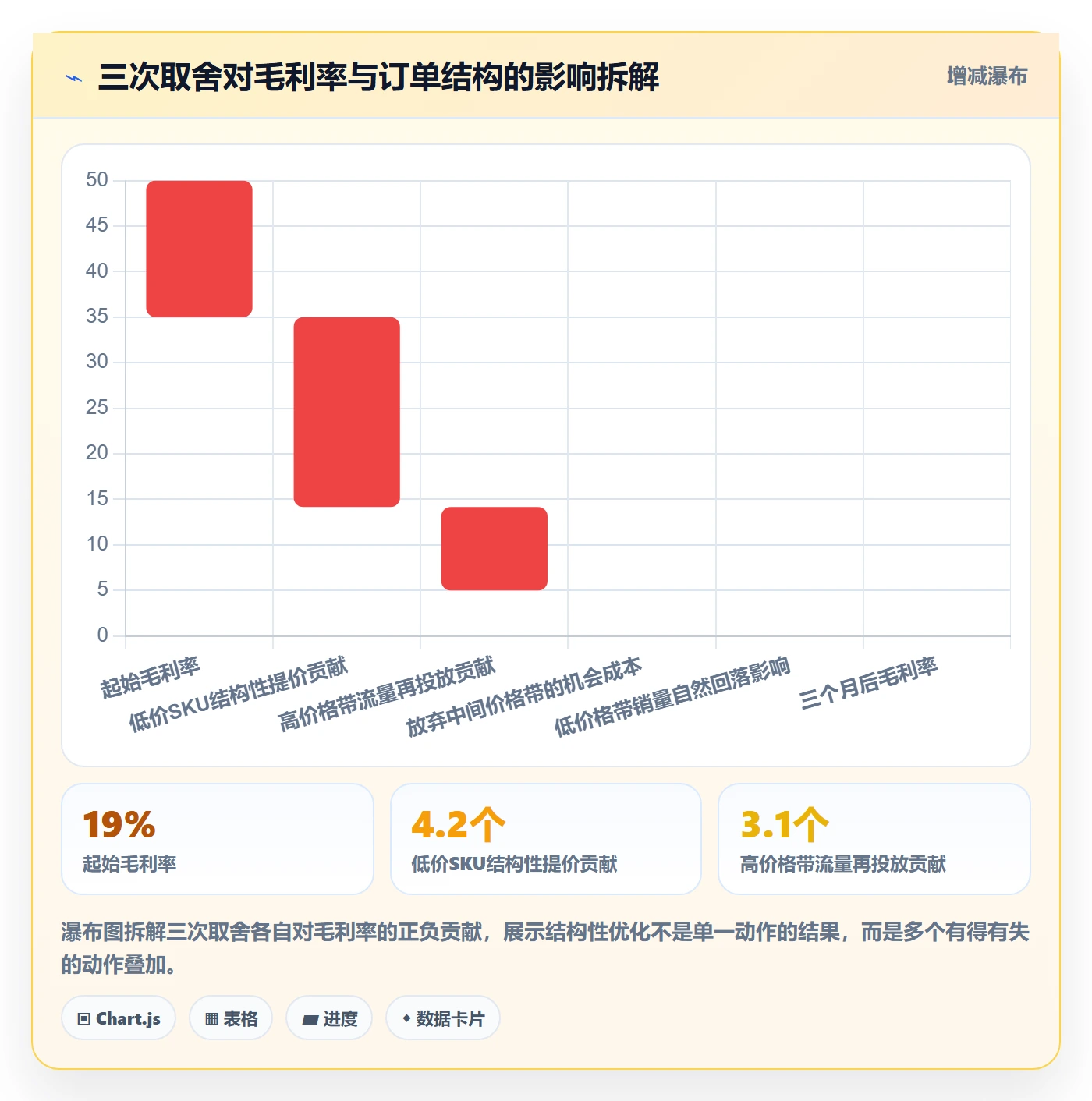 商品分析优化清单：价格带与落地案例的关键动作