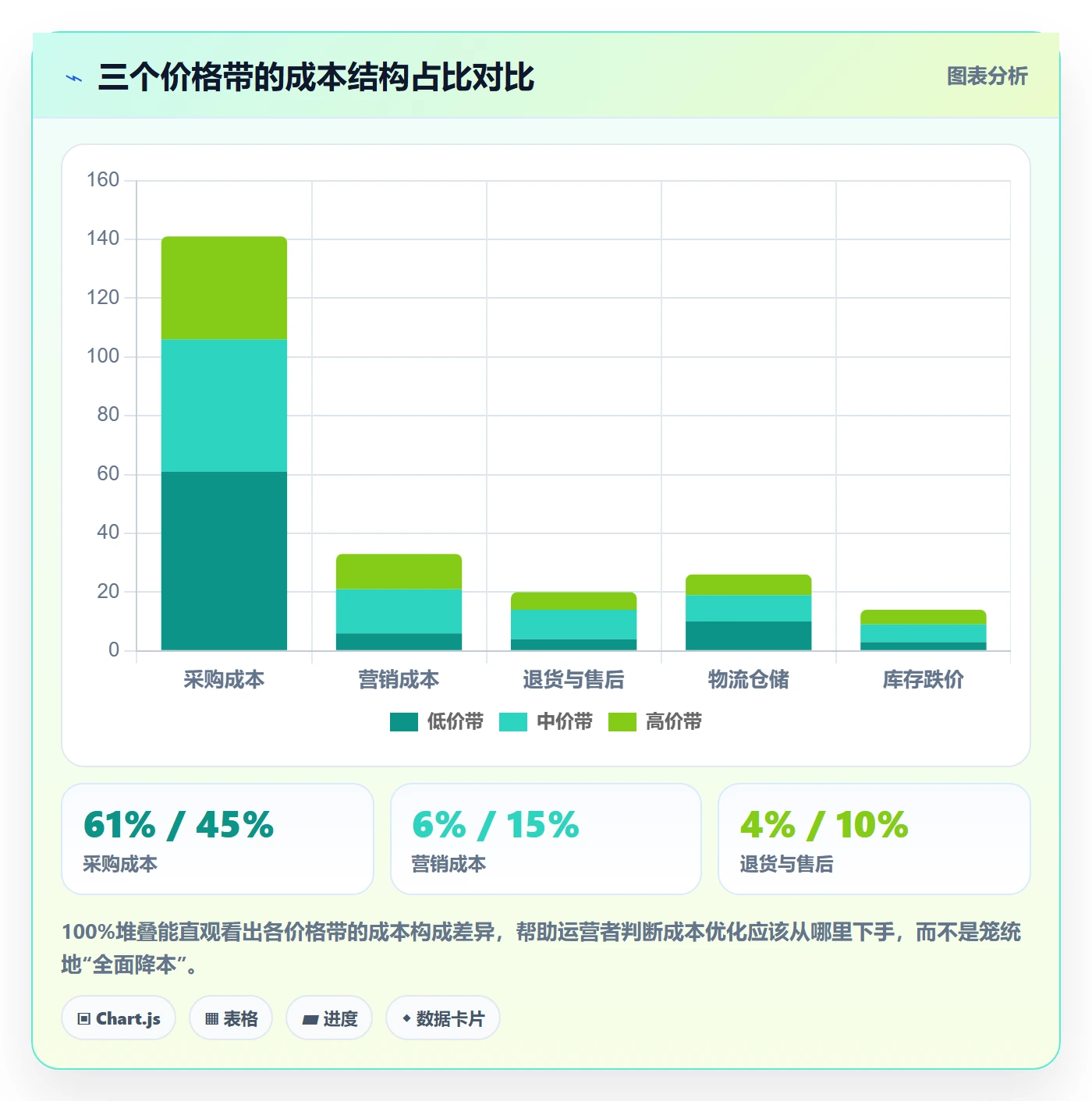 商品分析怎么用？价格带场景下的成本控制拆解