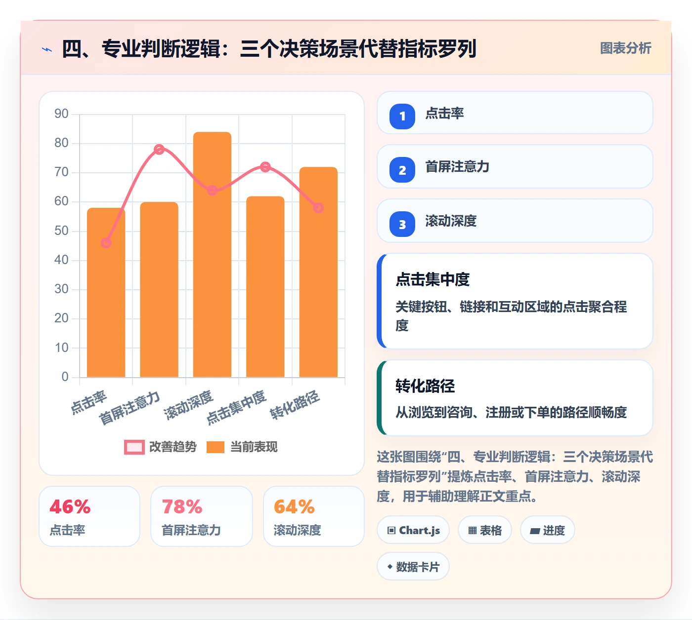 四、专业判断逻辑:三个决策场景代替指标罗列