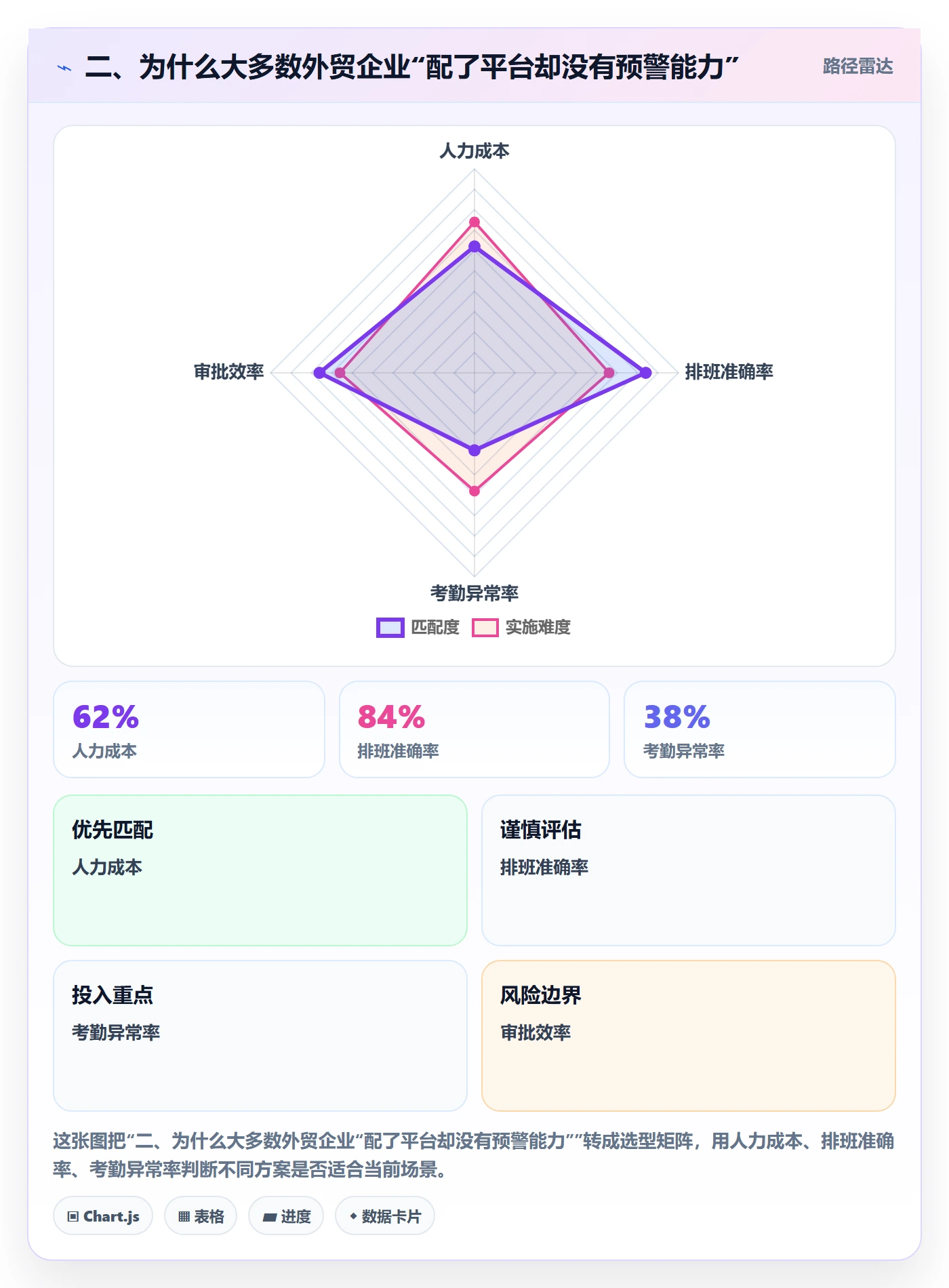 二、为什么大多数外贸企业“配了平台却没有预警能力”