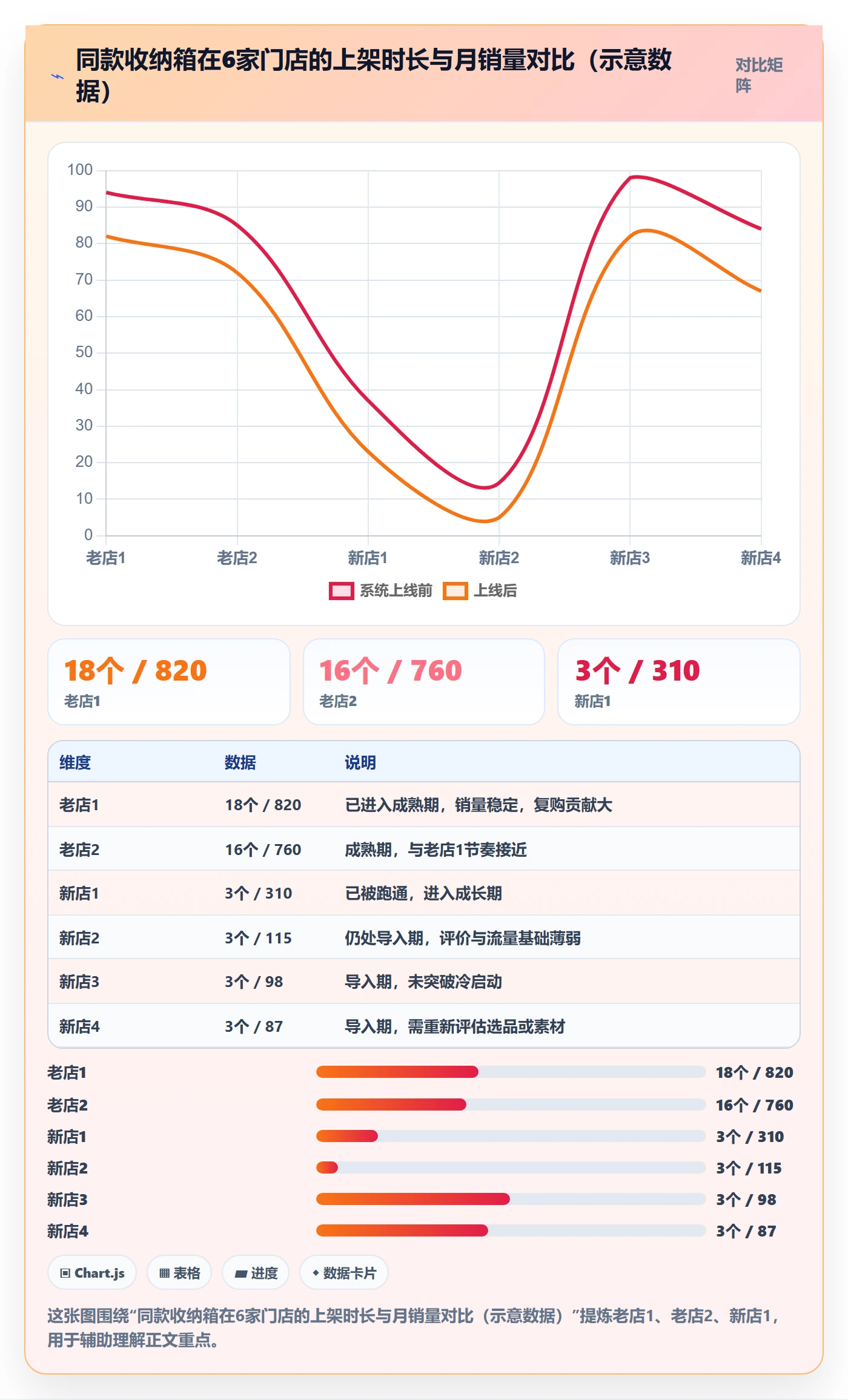 商品分析运营框架：把生命周期纳入多店经营