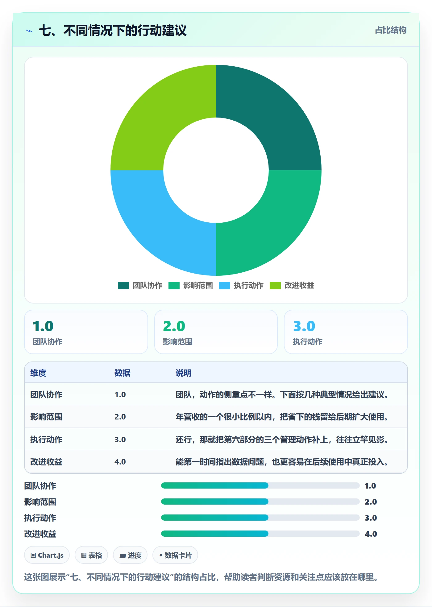 七、不同情况下的行动建议