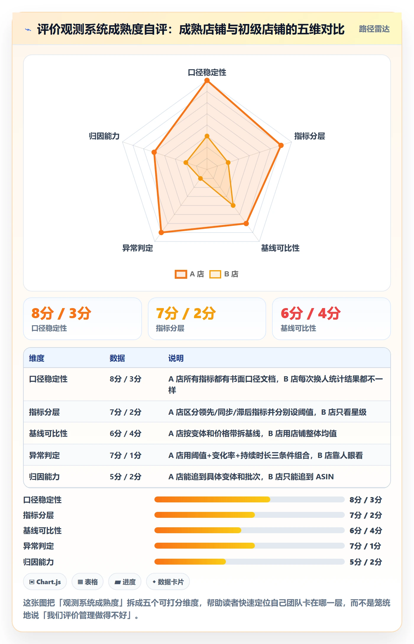 亚马逊软件管理要点：评价管理的趋势观察如何设计