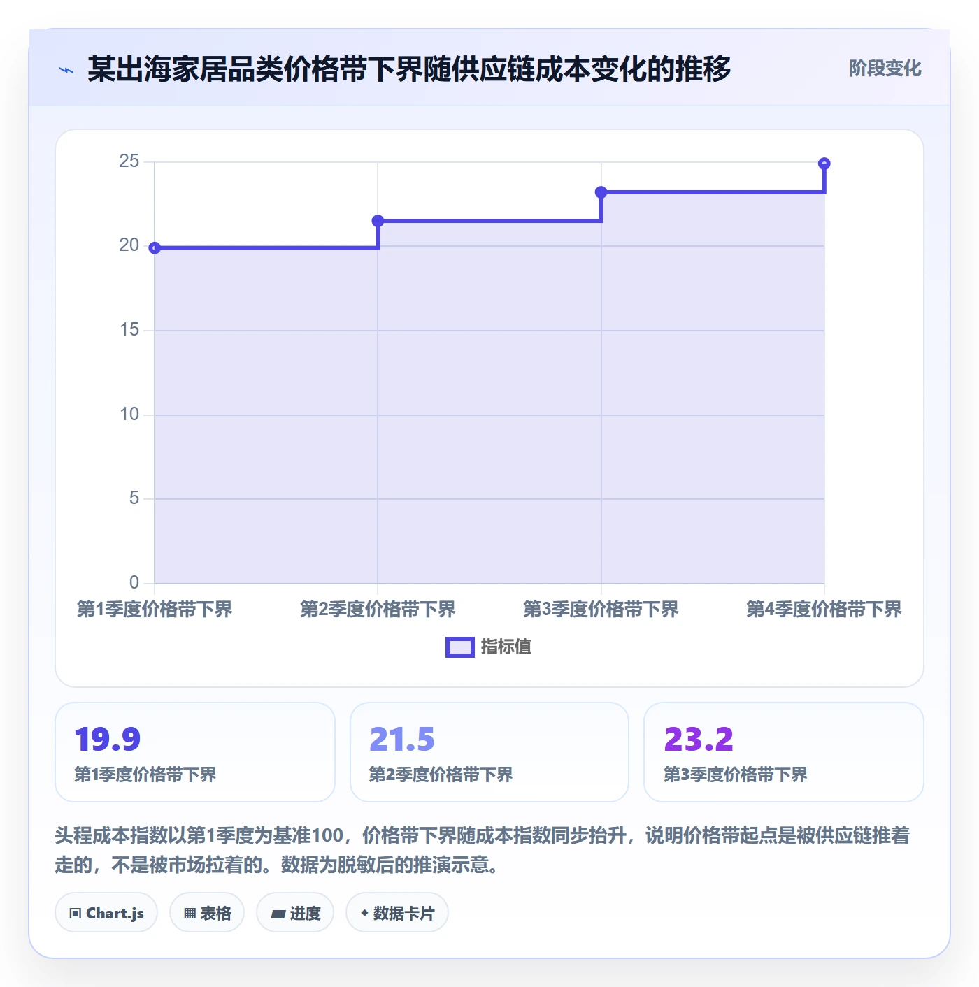 商品分析供应链协同：价格带从哪里开始