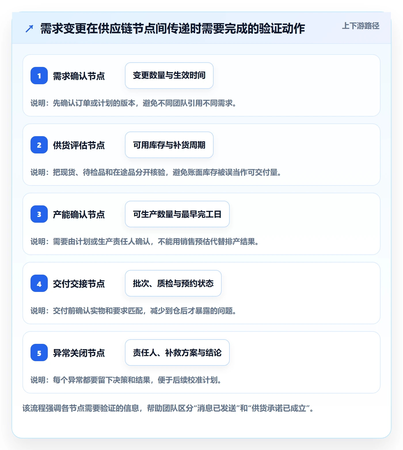 temu方案设计：全托管模式场景的供应链协同怎么做