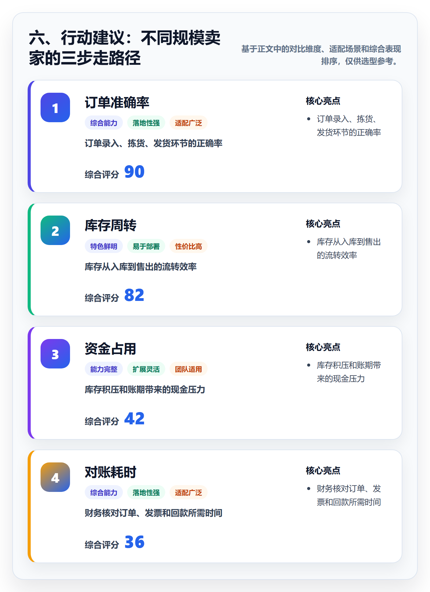 六、行动建议：不同规模卖家的三步走路径