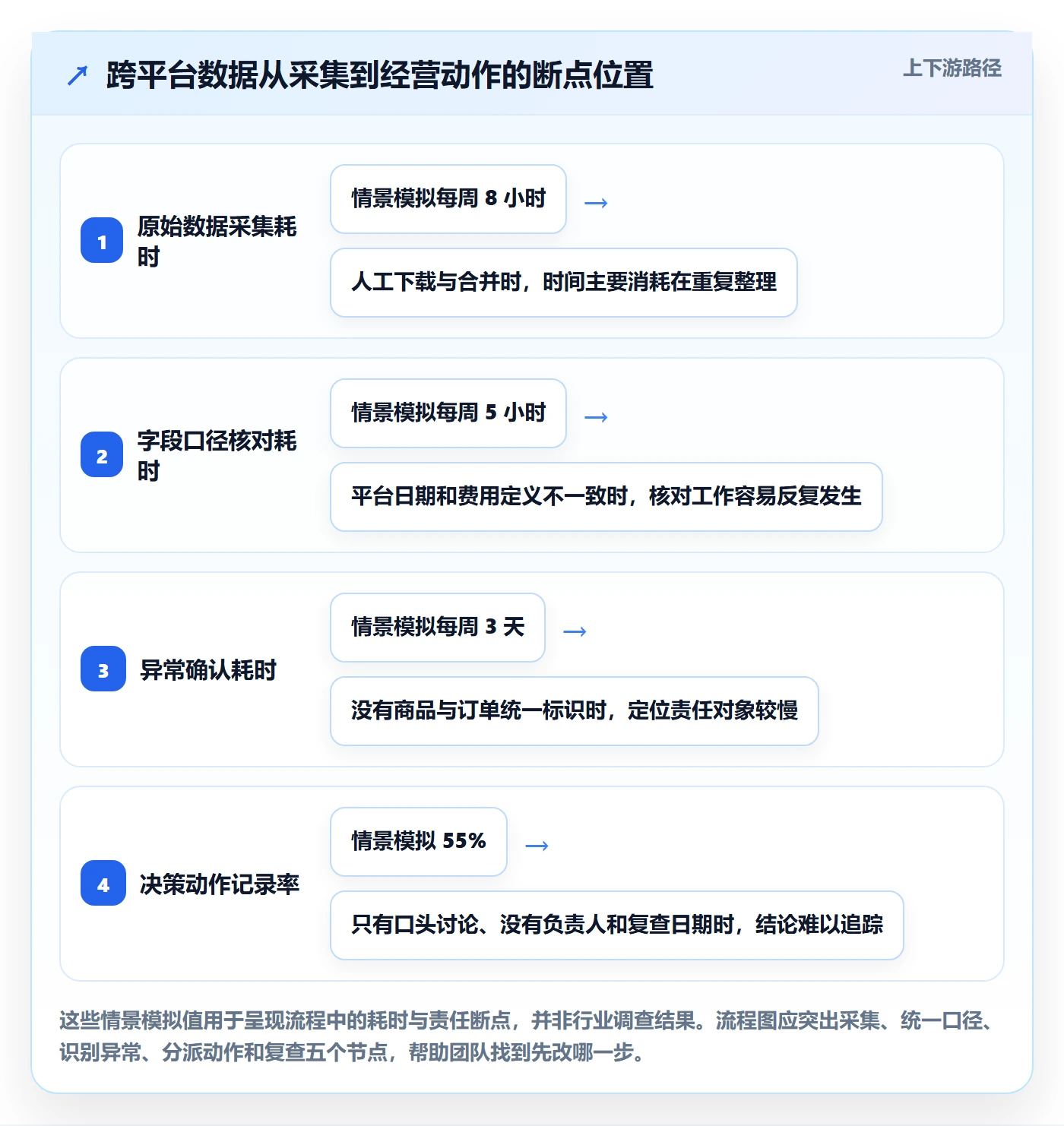 跨境电商进阶课：围绕品牌增长完善日常管理
