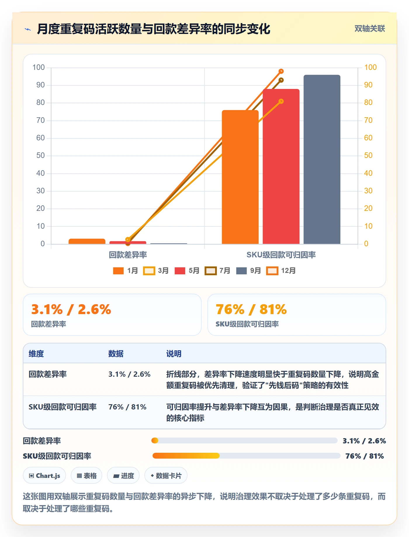 UPC码数据方法：用重复码排查支撑回款管理判断