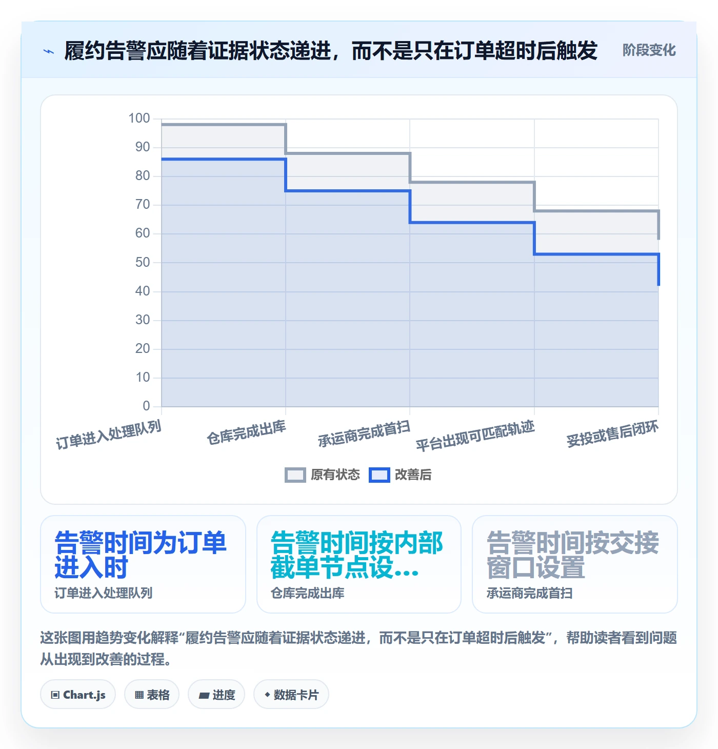 temu落地清单：履约物流相关的平台规则事项