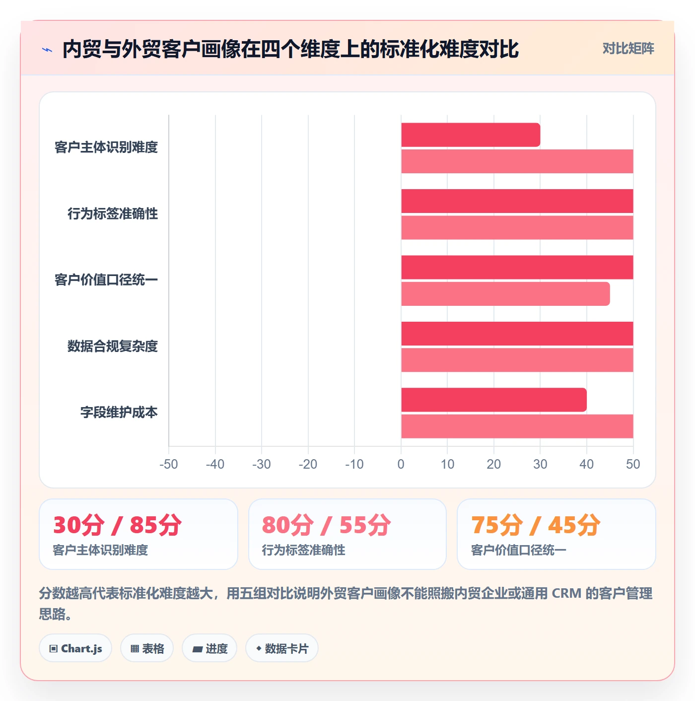 外贸数据分析平台落地清单：客户画像相关的标准化管理事项