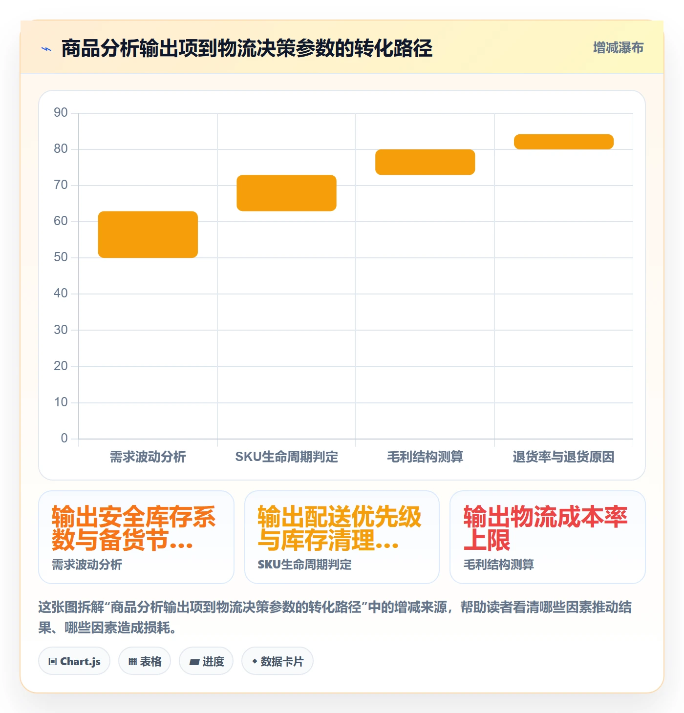商品分析管理模板：围绕市场需求开展物流方案