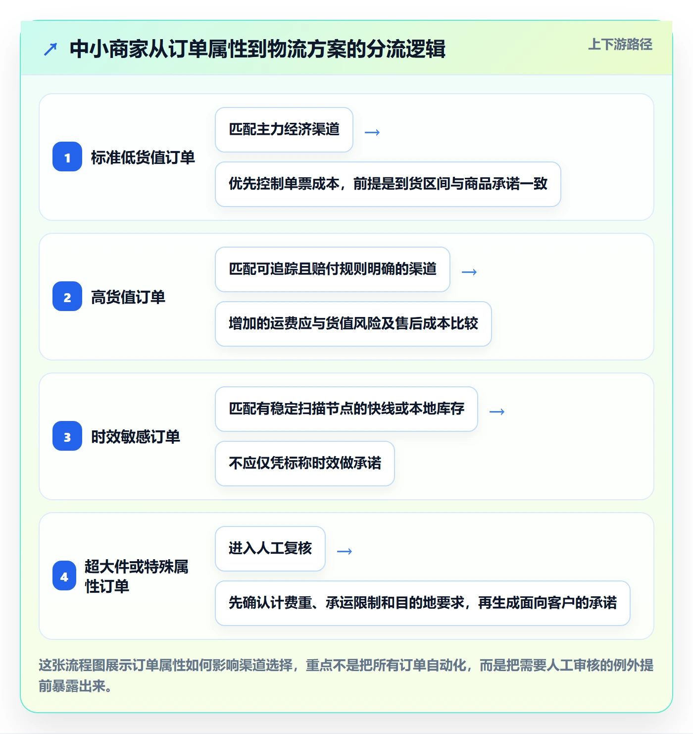 跨境电商管理要点：跨境物流的中小商家如何设计