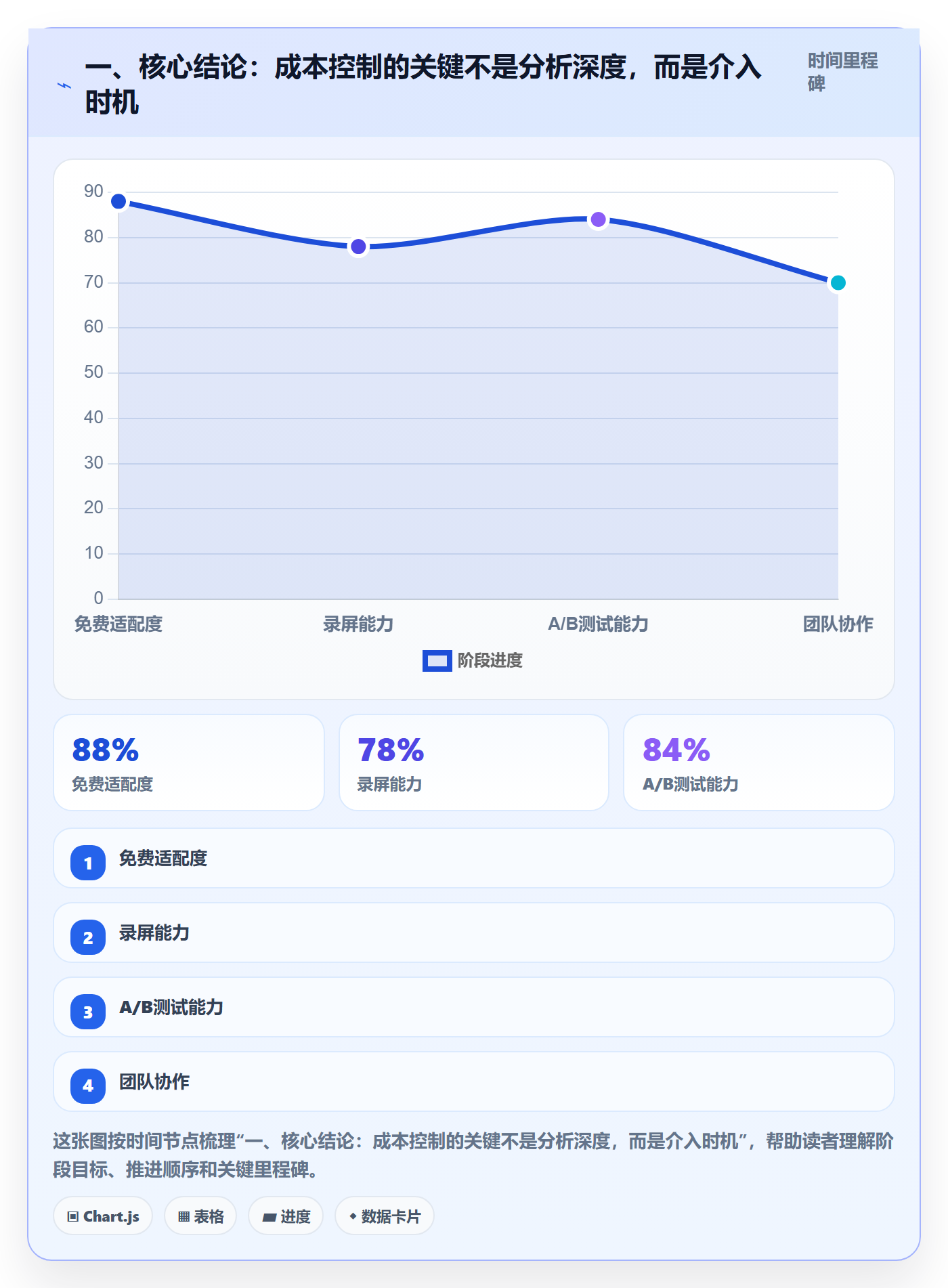 一、核心结论：成本控制的关键不是分析深度，而是介入时机