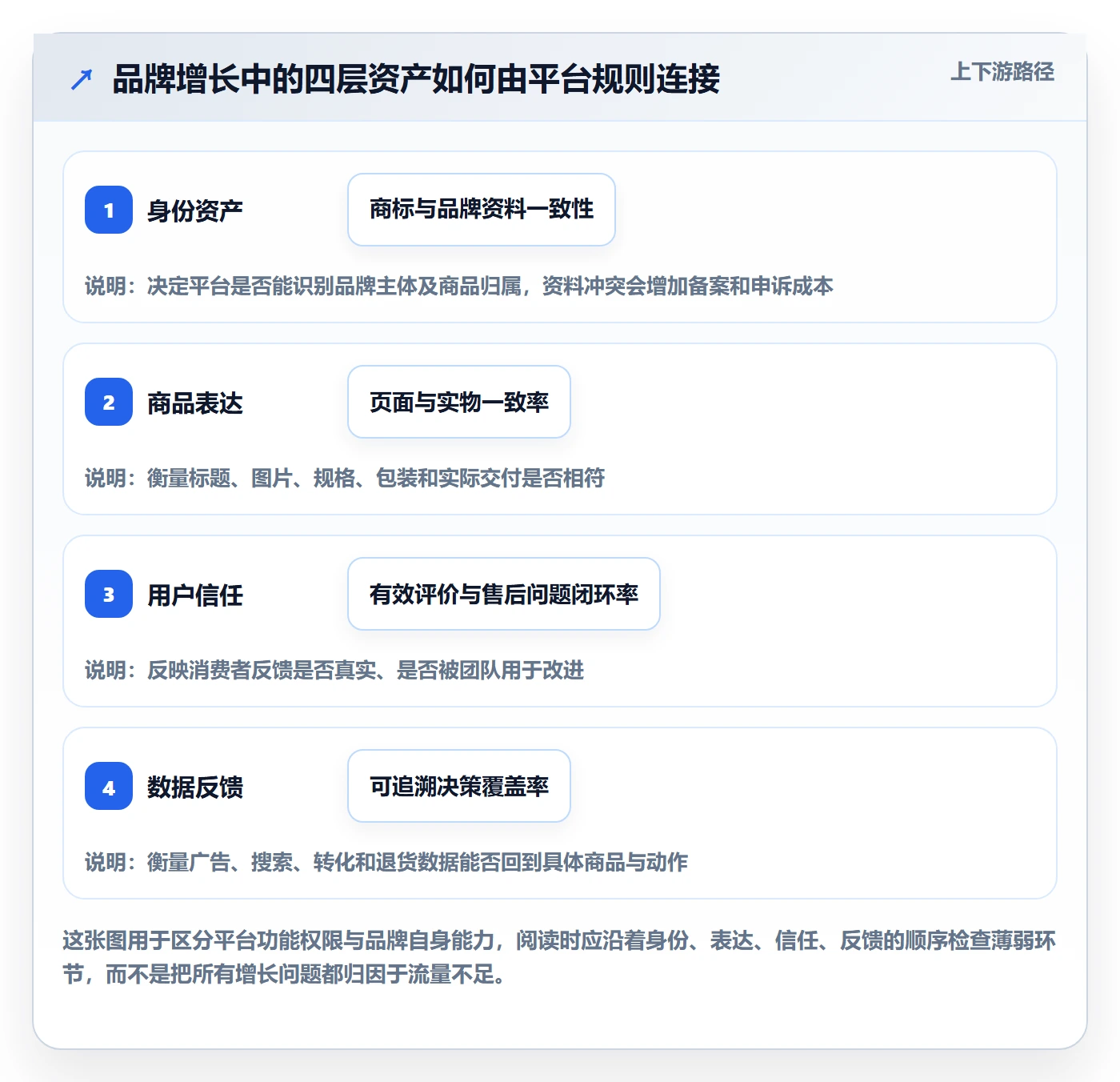 跨境电商基础课：品牌增长相关的平台规则一次讲透